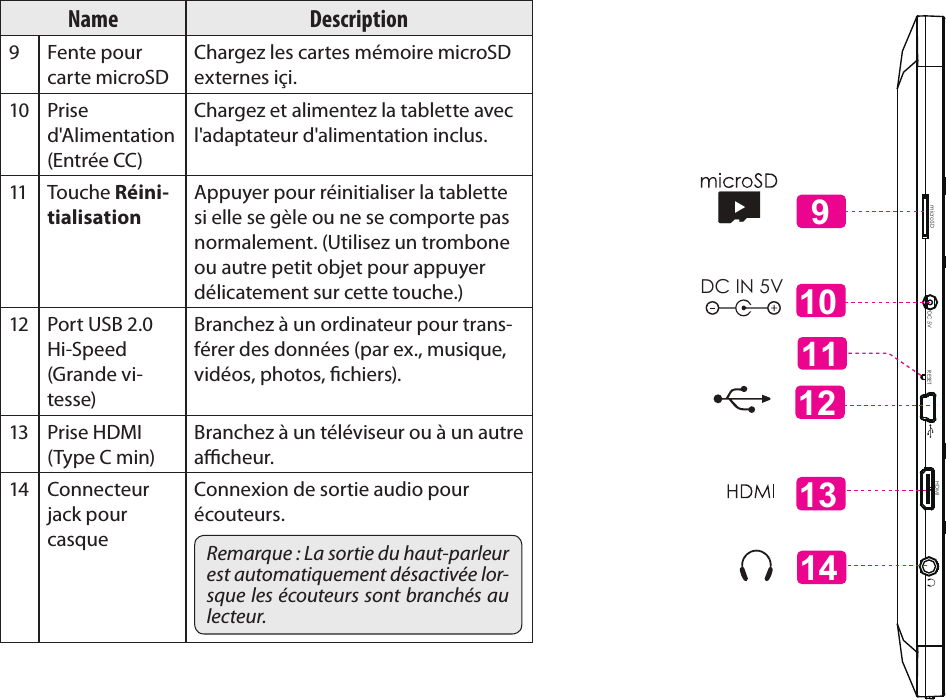 FrançaisPage 89 Apprendre À Connaître Le Kyros De CobyName Description9 Fente pour carte microSDChargez les cartes mémoire microSD externes içi.10 Prise d&apos;Alimentation (Entrée CC)Chargez et alimentez la tablette avec l&apos;adaptateur d&apos;alimentation inclus.11 Touche Réini-tialisationAppuyer pour réinitialiser la tablette si elle se gèle ou ne se comporte pas normalement. (Utilisez un trombone ou autre petit objet pour appuyer délicatement sur cette touche.)12 Port USB 2.0 Hi-Speed (Grande vi-tesse)Branchez à un ordinateur pour trans-férer des données (par ex., musique, vidéos, photos, chiers).13 Prise HDMI (Type C min)Branchez à un téléviseur ou à un autre acheur.14 Connecteur jack pour casqueConnexion de sortie audio pour écouteurs.Remarque : La sortie du haut-parleur est automatiquement désactivée lor-sque les écouteurs sont branchés au lecteur.microSD DC 5V RESET   HDMI   14101213DC IN 5V911 