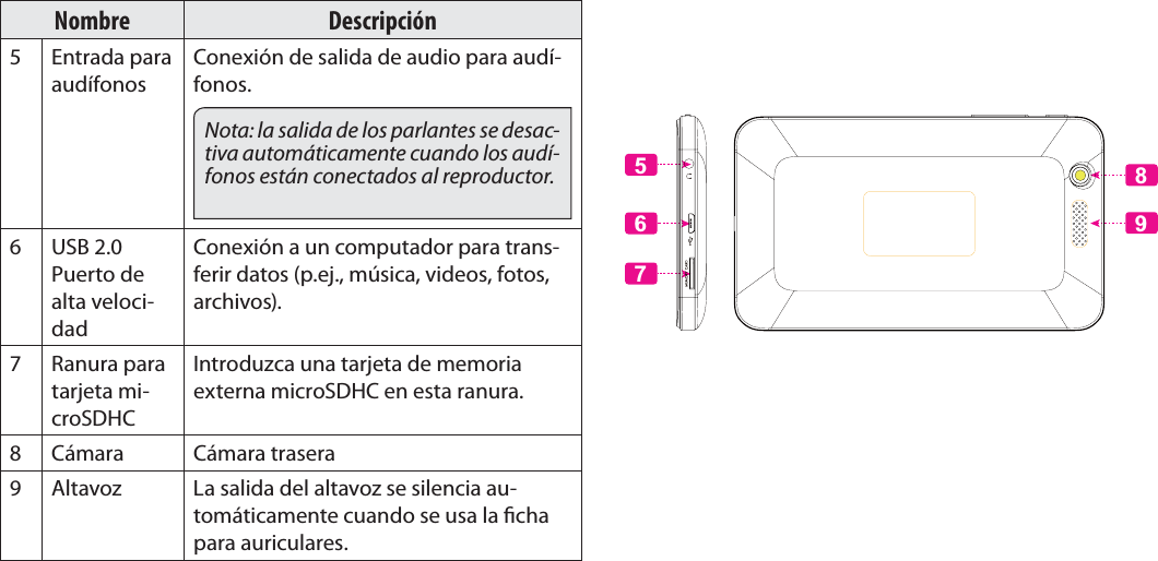 EspañolPage 46  Conociendo La Tableta Para InternetNombre Descripción5 Entrada para audífonosConexión de salida de audio para audí-fonos.Nota: la salida de los parlantes se desac-tiva automáticamente cuando los audí-fonos están conectados al reproductor.6 USB 2.0 Puerto de alta veloci-dadConexión a un computador para trans-ferir datos (p.ej., música, videos, fotos, archivos).7 Ranura para tarjeta mi-croSDHCIntroduzca una tarjeta de memoria externa microSDHC en esta ranura.8 Cámara Cámara trasera9 Altavoz La salida del altavoz se silencia au-tomáticamente cuando se usa la cha para auriculares.95876 