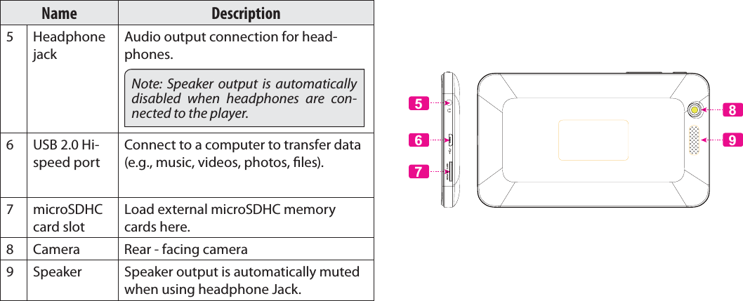 Page 7  Getting To Know The Internet TabletEnglishName Description5 Headphone jackAudio output connection for head-phones.Note: Speaker output is automatically disabled when headphones are con-nected to the player.6 USB 2.0 Hi-speed portConnect to a computer to transfer data (e.g., music, videos, photos, les).7 microSDHC card slotLoad external microSDHC memory cards here.8 Camera Rear - facing camera9 Speaker Speaker output is automatically muted when using headphone Jack.95876 