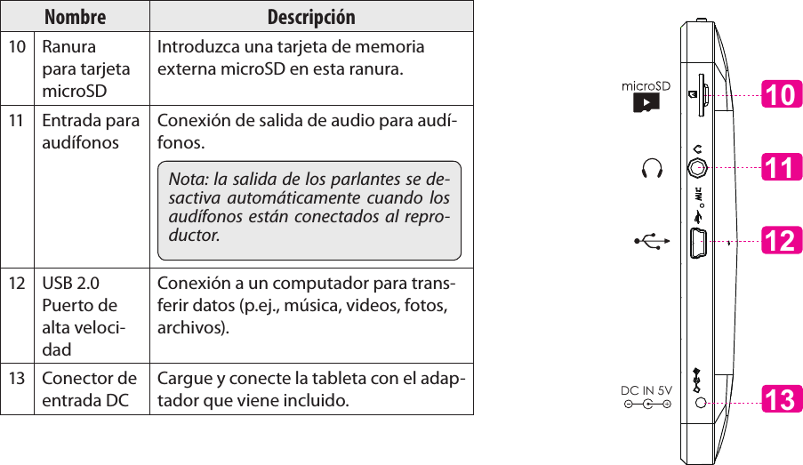 Page 45 Conozca La Tableta Coby KyrosEspañolNombre Descripción10 Ranura para tarjeta microSD Introduzca una tarjeta de memoria externa microSD en esta ranura.11 Entrada para audífonosConexión de salida de audio para audí-fonos.Nota: la salida de los parlantes se de-sactiva  automáticamente  cuando  los audífonos están conectados al  repro-ductor.12 USB 2.0 Puerto de alta veloci-dadConexión a un computador para trans-ferir datos (p.ej., música, videos, fotos, archivos).13 Conector de entrada DCCargue y conecte la tableta con el adap-tador que viene incluido.1112DC IN 5V1013 