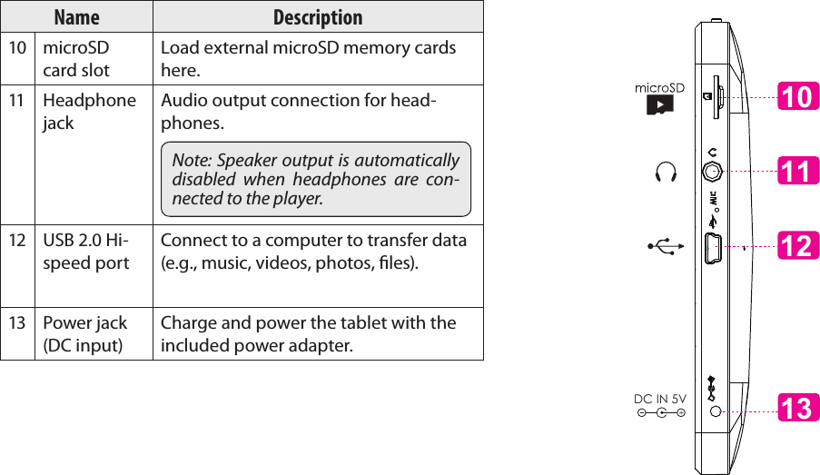 Page 7 Getting To Know The Coby KyrosEnglishName Description10 microSD card slotLoad external microSD memory cards here.11 Headphone jackAudio output connection for head-phones.Note: Speaker output is automatically disabled  when  headphones  are  con-nected to the player.12 USB 2.0 Hi-speed portConnect to a computer to transfer data (e.g., music, videos, photos, les).13 Power jack (DC input)Charge and power the tablet with the included power adapter.1112DC IN 5V1013 