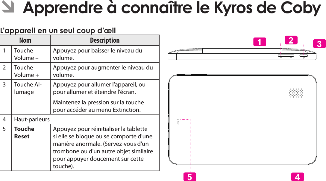 Page 84  Apprendre À Connaître Le Kyros De CobyFrançais ÂNom Description1Touche Volume – Appuyez pour baisser le niveau du volume. 2Touche Volume + Appuyez pour augmenter le niveau du volume.3 Touche Al-lumageAppuyez pour allumer l’appareil, ou pour allumer et éteindre l’écran. Maintenez la pression sur la touche pour accéder au menu Extinction. 4Haut-parleurs5Touche Reset Appuyez pour réinitialiser la tablette si elle se bloque ou se comporte d&apos;une manière anormale. (Servez-vous d&apos;un trombone ou d&apos;un autre objet similaire pour appuyer doucement sur cette touche). Reset