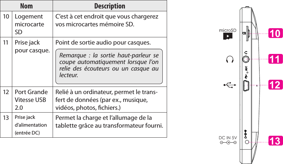 Page 86  Apprendre À Connaître Le Kyros De CobyFrançais Nom Description10 Logement microcarte SD C’est à cet endroit que vous chargerez vos microcartes mémoire SD. 11 Prise jack pour casque. Point de sortie audio pour casques. Remarque  :  la  sortie  haut-parleur  se coupe  automatiquement  lorsque  l’on relie  des  écouteurs  ou  un  casque  au lecteur. 12 Port Grande Vitesse USB 2.0 Relié à un ordinateur, permet le trans-fert de données (par ex., musique, vidéos, photos, chiers.) 13 Prise jack d&apos;alimentation (entrée DC) Permet la charge et l’allumage de la tablette grâce au transformateur fourni. 1112DC IN 5V1013 