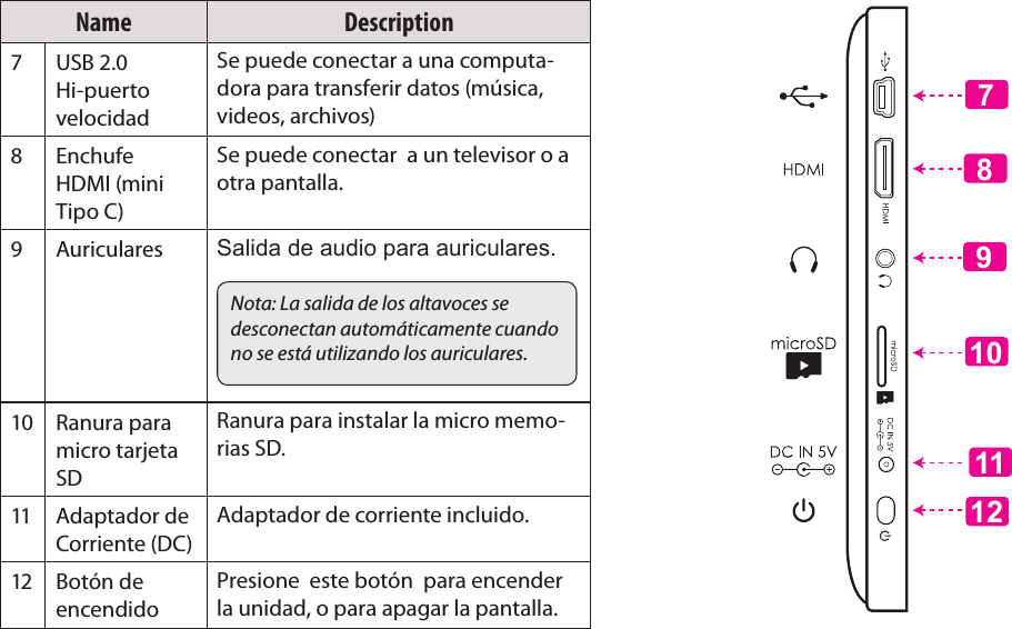 EspañolPage 48  Conozca La Tableta Coby KyrosName Description7 USB 2.0 Hi-puerto velocidadSe puede conectar a una computa-dora para transferir datos (música, videos, archivos)8Enchufe  HDMI (mini Tipo C)Se puede conectar  a un televisor o a otra pantalla.9Auriculares Salida de audio para auriculares.Nota: La salida de los altavoces se desconectan automáticamente cuando no se está utilizando los auriculares.10 Ranura para micro tarjeta SDRanura para instalar la micro memo-rias SD.11 Adaptador de Corriente (DC)Adaptador de corriente incluido.12 Botón de encendidoPresione  este botón  para encender la unidad, o para apagar la pantalla. 711101298