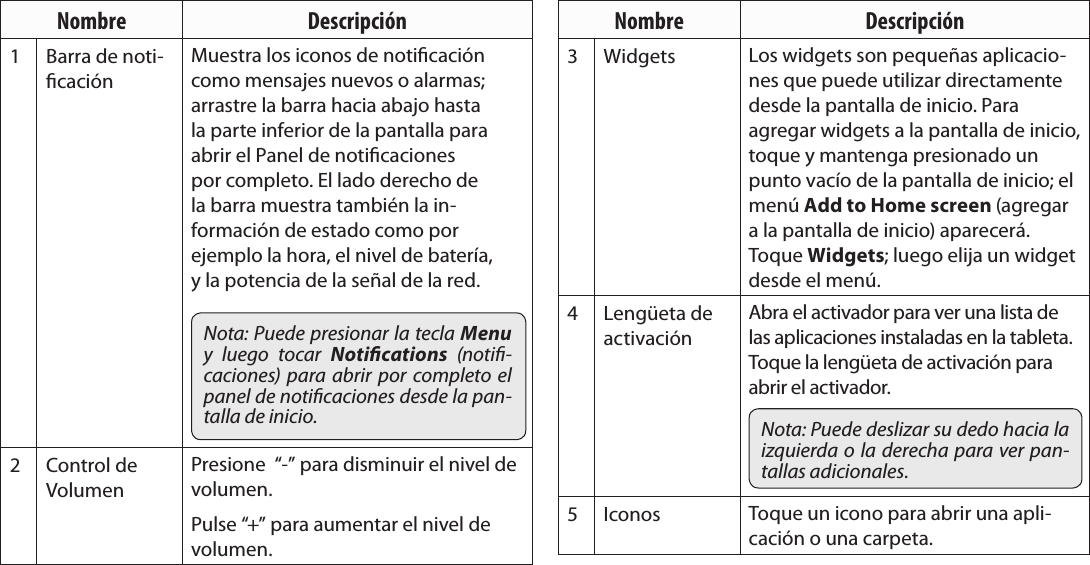 EspañolPage 56  Para EmpezarNombre Descripción1 Barra de noti-caciónMuestra los iconos de noticación como mensajes nuevos o alarmas; arrastre la barra hacia abajo hasta la parte inferior de la pantalla para abrir el Panel de noticaciones por completo. El lado derecho de la barra muestra también la in-formación de estado como por ejemplo la hora, el nivel de batería, y la potencia de la señal de la red.Nota: Puede presionar la tecla Menu y  luego  tocar  Notications  (noti-caciones)  para abrir por  completo el panel de noticaciones desde la pan-talla de inicio.2 Control de VolumenPresione  “-” para disminuir el nivel de volumen. Pulse “+” para aumentar el nivel de volumen.Nombre Descripción3Widgets Los widgets son pequeñas aplicacio-nes que puede utilizar directamente desde la pantalla de inicio. Para agregar widgets a la pantalla de inicio, toque y mantenga presionado un punto vacío de la pantalla de inicio; el menú Add to Home screen (agregar a la pantalla de inicio) aparecerá. Toque Widgets; luego elija un widget desde el menú.4Lengüeta de activaciónAbra el activador para ver una lista de las aplicaciones instaladas en la tableta. Toque la lengüeta de activación para abrir el activador.Nota: Puede deslizar su dedo hacia la izquierda o la derecha para ver pan-tallas adicionales.5Iconos Toque un icono para abrir una apli-cación o una carpeta.