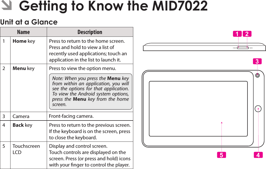 Page 6  Getting To Know The Mid7022EnglishUnitÂatÂaÂGlanceName Description1Home key Press to return to the home screen. Press and hold to view a list of recently used applications; touch an application in the list to launch it.2Menu key Press to view the option menu.Note: When you press the Menu key from  within an  application,  you  will see  the  options for  that  application. To  view the  Android  system options, press  the  Menu  key  from  the  home screen.3Camera Front-facing camera.4Back key Press to return to the previous screen. If the keyboard is on the screen, press to close the keyboard.5Touchscreen LCDDisplay and control screen. Touch controls are displayed on the screen. Press (or press and hold) icons with your nger to control the player.1 25 43ÂÂGettingÂtoÂKnowÂtheÂMID7022