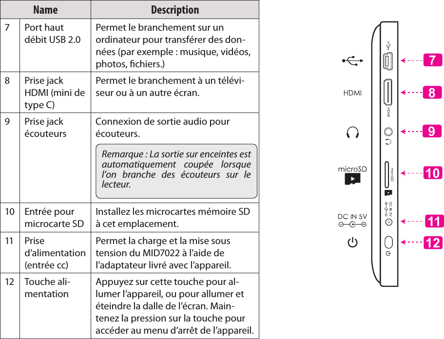 Français Page 90  Apprendre À Connaître Le Kyros De CobyName Description7 Port haut débit USB 2.0 Permet le branchement sur un ordinateur pour transférer des don-nées (par exemple : musique, vidéos, photos, chiers.)8 Prise jack HDMI (mini de type C)Permet le branchement à un télévi-seur ou à un autre écran. 9 Prise jack écouteursConnexion de sortie audio pour écouteurs. Remarque : La sortie sur enceintes est automatiquement  coupée  lorsque l’on  branche  des  écouteurs  sur  le lecteur. 10 Entrée pour microcarte SD Installez les microcartes mémoire SD à cet emplacement. 11 Prise d’alimentation (entrée cc)Permet la charge et la mise sous tension du MID7022 à l’aide de l’adaptateur livré avec l’appareil. 12 Touche ali-mentationAppuyez sur cette touche pour al-lumer l’appareil, ou pour allumer et éteindre la dalle de l’écran. Main-tenez la pression sur la touche pour accéder au menu d’arrêt de l’appareil. 711101298