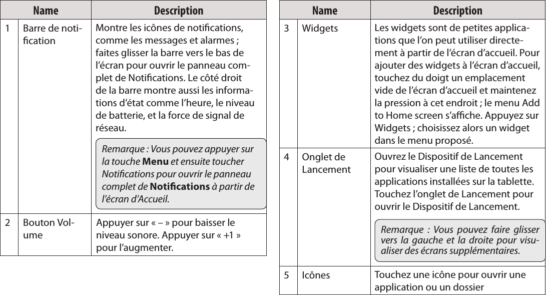 FrançaisPage 99  Pour DémarrerName Description1 Barre de noti-cationMontre les icônes de notications, comme les messages et alarmes ; faites glisser la barre vers le bas de l’écran pour ouvrir le panneau com-plet de Notications. Le côté droit de la barre montre aussi les informa-tions d’état comme l’heure, le niveau de batterie, et la force de signal de réseau.Remarque : Vous pouvez appuyer sur la touche Menu et ensuite toucher Notications pour ouvrir le panneau complet de Notications à partir de l’écran d’Accueil.2 Bouton Vol-ume Appuyer sur « – » pour baisser le niveau sonore. Appuyer sur « +1 » pour l’augmenter.Name Description3Widgets Les widgets sont de petites applica-tions que l’on peut utiliser directe-ment à partir de l’écran d’accueil. Pour ajouter des widgets à l’écran d’accueil, touchez du doigt un emplacement vide de l’écran d’accueil et maintenez la pression à cet endroit ; le menu Add to Home screen s’ache. Appuyez sur Widgets ; choisissez alors un widget dans le menu proposé.4 Onglet de LancementOuvrez le Dispositif de Lancement pour visualiser une liste de toutes les applications installées sur la tablette. Touchez l’onglet de Lancement pour ouvrir le Dispositif de Lancement.Remarque  :  Vous  pouvez  faire  glisser vers  la  gauche  et  la  droite  pour  visu-aliser des écrans supplémentaires.5Icônes Touchez une icône pour ouvrir une application ou un dossier