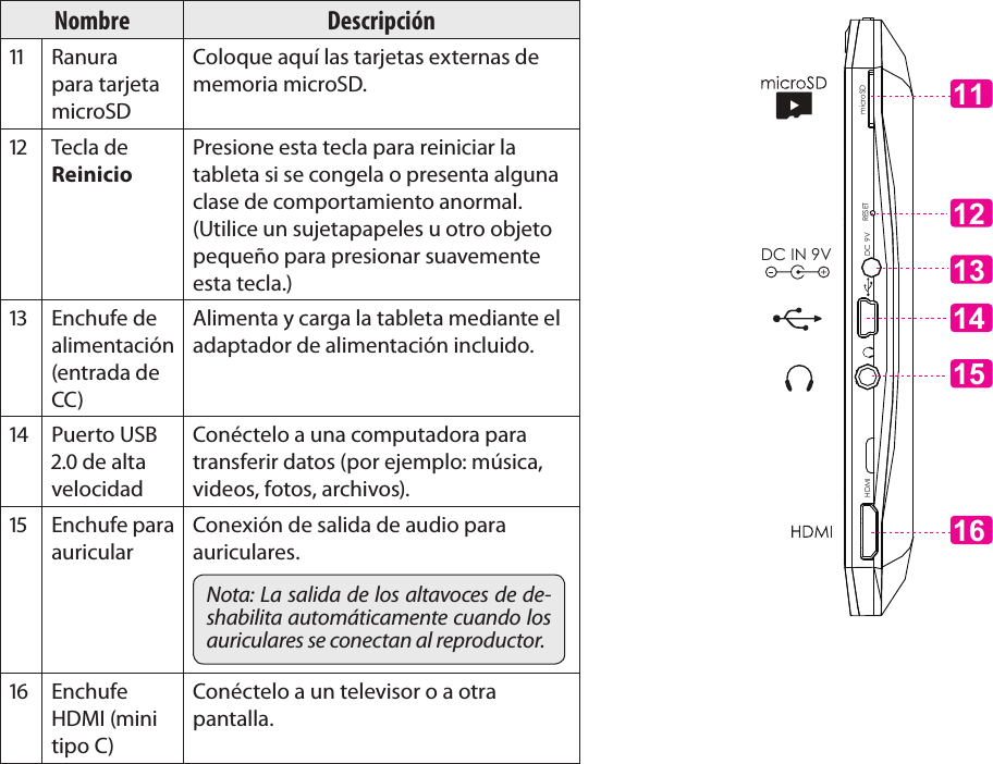 EspañolPage 47  Conozca La Tableta Coby KyrosNombre Descripción Ranura para tarjeta microSDColoque aquí las tarjetas externas de memoria microSD. Tecla de ReinicioPresione esta tecla para reiniciar la tableta si se congela o presenta alguna clase de comportamiento anormal. (Utilice un sujetapapeles u otro objeto pequeño para presionar suavemente esta tecla.) Enchufe de alimentación (entrada de CC)Alimenta y carga la tableta mediante el adaptador de alimentación incluido. Puerto USB . de alta velocidadConéctelo a una computadora para transferir datos (por ejemplo: música, videos, fotos, archivos). Enchufe para auricularConexión de salida de audio para auriculares.Nota: La salida de los altavoces de de-shabilita automáticamente cuando los auriculares se conectan al reproductor. Enchufe HDMI (mini tipo C)Conéctelo a un televisor o a otra pantalla.131112141516DC 9V RESETHDMI microSDDC IN 9V 