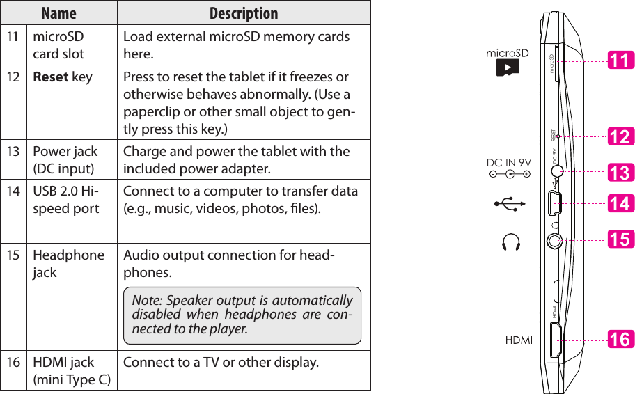 Page 7  Getting To Know The Coby KyrosEnglishName Description11 microSD card slotLoad external microSD memory cards here.12 Reset key Press to reset the tablet if it freezes or otherwise behaves abnormally. (Use a paperclip or other small object to gen-tly press this key.)13 Power jack (DC input)Charge and power the tablet with the included power adapter.14 USB 2.0 Hi-speed portConnect to a computer to transfer data (e.g., music, videos, photos, les).15 Headphone jackAudio output connection for head-phones.Note: Speaker output is automatically disabled  when  headphones  are  con-nected to the player.16 HDMI jack (mini Type C)Connect to a TV or other display.131112141516DC 9V RESETHDMI microSDDC IN 9V 