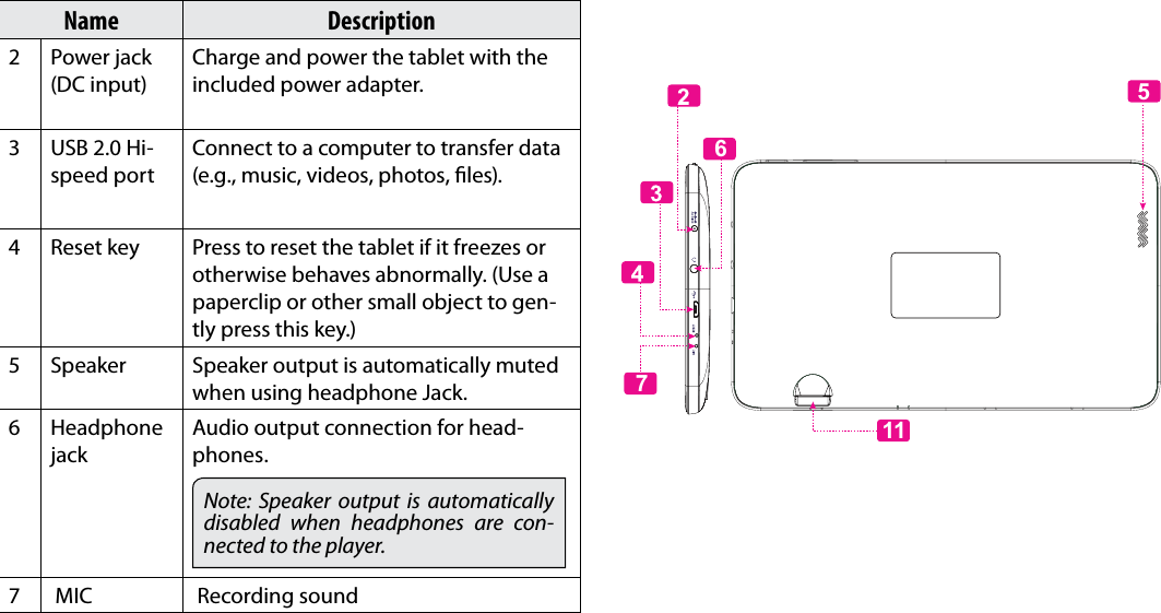 Page 6  Getting To Know The Internet TabletEnglishName Description2 Power jack (DC input)Charge and power the tablet with the included power adapter.3 USB 2.0 Hi-speed portConnect to a computer to transfer data (e.g., music, videos, photos, les).4Reset key Press to reset the tablet if it freezes or otherwise behaves abnormally. (Use a paperclip or other small object to gen-tly press this key.)5Speaker Speaker output is automatically muted when using headphone Jack.6Headphone jackAudio output connection for head-phones.Note: Speaker output is automatically disabled when headphones are con-nected to the player.7 MIC  Recording sound56117