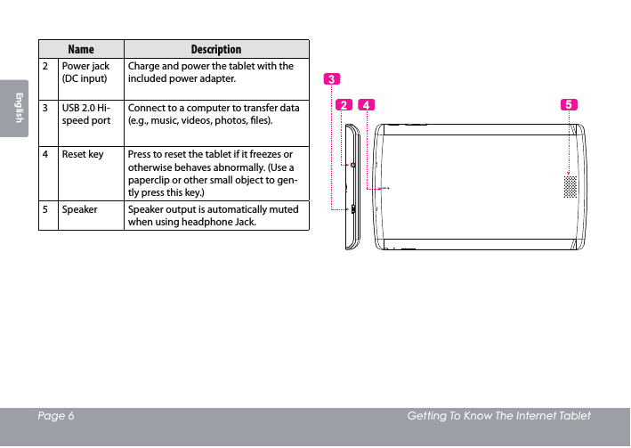 3DJH *HWWLQJ7R.QRZ7KH,QWHUQHW7DEOHWEnglishName Description2Power jack (DC input)Charge and power the tablet with the included power adapter.3 USB 2.0 Hi-speed portConnect to a computer to transfer data (e.g., music, videos, photos, les).4 Reset key Press to reset the tablet if it freezes or otherwise behaves abnormally. (Use a paperclip or other small object to gen-tly press this key.)5 Speaker Speaker output is automatically muted when using headphone Jack.&apos;&amp;95(6(7