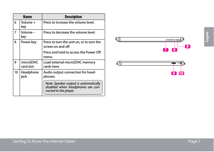 *HWWLQJ7R.QRZ7KH,QWHUQHW7DEOHW 3DJHEnglishName Description6 Volume + keyPress to increase the volume level.7 Volume – keyPress to decrease the volume level.8 Power key Press to turn the unit on, or to turn the screen on and o.Press and hold to access the Power O menu.9 microSDHC card slotLoad external microSDHC memory cards here.10 Headphone jackAudio output connection for head-phones.Note: Speaker output is automatically disabled when headphones are con-nected to the player.