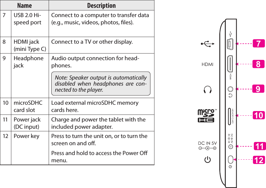 Page 7  Getting To Know The Internet TabletEnglishName Description7 USB 2.0 Hi-speed portConnect to a computer to transfer data (e.g., music, videos, photos, les).8 HDMI jack (mini Type C)Connect to a TV or other display.9 Headphone jackAudio output connection for head-phones.Note: Speaker output is automatically disabled  when  headphones  are  con-nected to the player.10 microSDHC card slotLoad external microSDHC memory cards here.11 Power jack (DC input)Charge and power the tablet with the included power adapter.12 Power key Press to turn the unit on, or to turn the screen on and o.Press and hold to access the Power O menu.711101298MEMORY CARD 