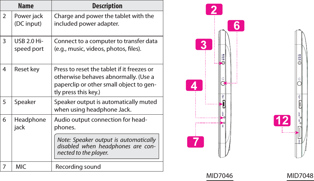 Page 6 Getting To Know The Internet TabletEnglishName Description2Power jack (DC input)Charge and power the tablet with the included power adapter.3 USB 2.0 Hi-speed portConnect to a computer to transfer data (e.g., music, videos, photos, les).4 Reset key Press to reset the tablet if it freezes or otherwise behaves abnormally. (Use a paperclip or other small object to gen-tly press this key.)5 Speaker Speaker output is automatically muted when using headphone Jack.6 Headphone jackAudio output connection for head-phones.Note: Speaker output is automatically disabled when headphones are con-nected to the player.7  MIC  Recording sound6712MID7046 MID7048