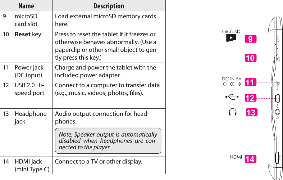 Page 10  Getting To Know The Coby KyrosEnglishName Description9microSD card slotLoad external microSD memory cards here.10 Reset key Press to reset the tablet if it freezes or otherwise behaves abnormally. (Use a paperclip or other small object to gen-tly press this key.)11 Power jack (DC input)Charge and power the tablet with the included power adapter.12 USB 2.0 Hi-speed portConnect to a computer to transfer data (e.g., music, videos, photos, les).13 Headphone jackAudio output connection for head-phones.Note: Speaker output is automatically disabled  when  headphones  are  con-nected to the player.14 HDMI jack (mini Type C)Connect to a TV or other display.13111214DC IN 5VmicroSD DC 5VRESET    HDMI   910