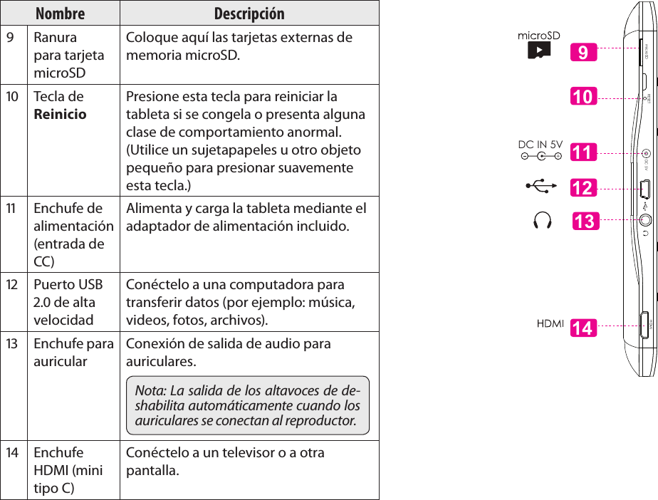 EspañolPage 54  Conozca La Tableta Coby KyrosNombre DescripciónRanura para tarjeta microSDColoque aquí las tarjetas externas de memoria microSD. Tecla de ReinicioPresione esta tecla para reiniciar la tableta si se congela o presenta alguna clase de comportamiento anormal. (Utilice un sujetapapeles u otro objeto pequeño para presionar suavemente esta tecla.) Enchufe de alimentación (entrada de CC)Alimenta y carga la tableta mediante el adaptador de alimentación incluido. Puerto USB . de alta velocidadConéctelo a una computadora para transferir datos (por ejemplo: música, videos, fotos, archivos). Enchufe para auricularConexión de salida de audio para auriculares.Nota: La salida de los altavoces de de-shabilita automáticamente cuando los auriculares se conectan al reproductor. Enchufe HDMI (mini tipo C)Conéctelo a un televisor o a otra pantalla.13111214DC IN 5VmicroSD DC 5VRESET    HDMI   910