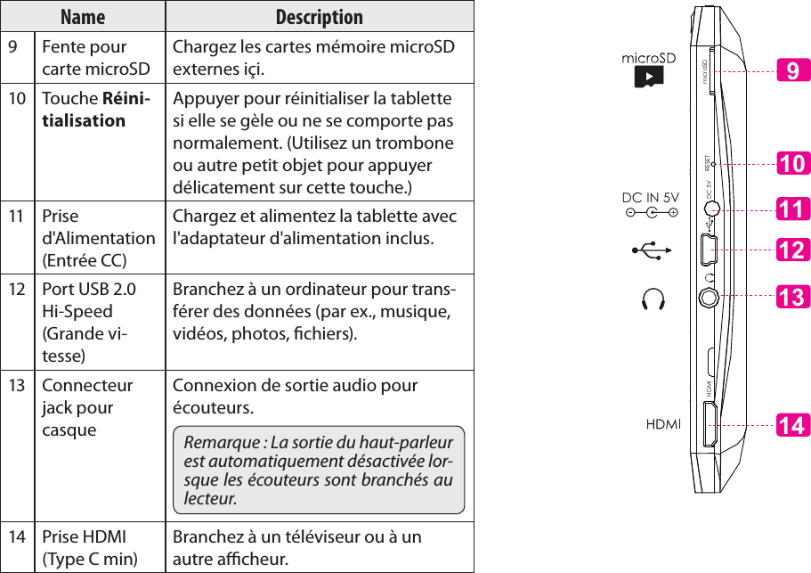 Français Page 96  Apprendre À Connaître Le Kyros De CobyName Description9 Fente pour carte microSDChargez les cartes mémoire microSD externes içi.10 Touche Réini-tialisationAppuyer pour réinitialiser la tablette si elle se gèle ou ne se comporte pas normalement. (Utilisez un trombone ou autre petit objet pour appuyer délicatement sur cette touche.)11 Prise d&apos;Alimentation (Entrée CC)Chargez et alimentez la tablette avec l&apos;adaptateur d&apos;alimentation inclus.12 Port USB 2.0 Hi-Speed (Grande vi-tesse)Branchez à un ordinateur pour trans-férer des données (par ex., musique, vidéos, photos, chiers).13 Connecteur jack pour casqueConnexion de sortie audio pour écouteurs.Remarque : La sortie du haut-parleur est automatiquement désactivée lor-sque les écouteurs sont branchés au lecteur.14 Prise HDMI (Type C min)Branchez à un téléviseur ou à un autre acheur.13111214DC 5V RESETHDMI microSDDC IN 5V910 