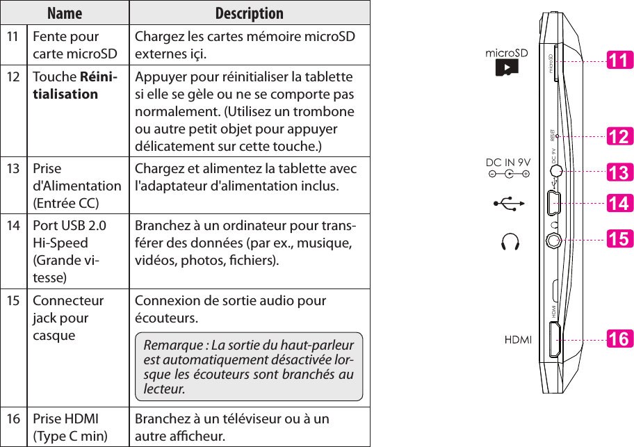 FrançaisPage 89  Apprendre À Connaître Le Kyros De CobyName Description11 Fente pour carte microSDChargez les cartes mémoire microSD externes içi.12 Touche Réini-tialisationAppuyer pour réinitialiser la tablette si elle se gèle ou ne se comporte pas normalement. (Utilisez un trombone ou autre petit objet pour appuyer délicatement sur cette touche.)13 Prise d&apos;Alimentation (Entrée CC)Chargez et alimentez la tablette avec l&apos;adaptateur d&apos;alimentation inclus.14 Port USB 2.0 Hi-Speed (Grande vi-tesse)Branchez à un ordinateur pour trans-férer des données (par ex., musique, vidéos, photos, chiers).15 Connecteur jack pour casqueConnexion de sortie audio pour écouteurs.Remarque : La sortie du haut-parleur est automatiquement désactivée lor-sque les écouteurs sont branchés au lecteur.16 Prise HDMI (Type C min)Branchez à un téléviseur ou à un autre acheur.131112141516DC 9V RESETHDMI microSDDC IN 9V 