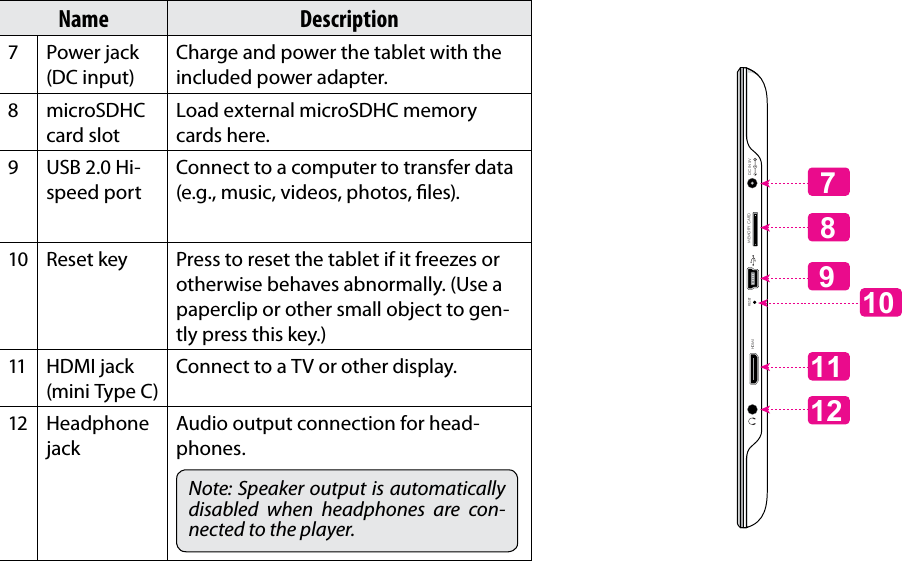 Getting To Know The Internet Tablet  Page 7EnglishName Description7 Power jack (DC input)Charge and power the tablet with the included power adapter.8 microSDHC card slotLoad external microSDHC memory cards here.9 USB 2.0 Hi-speed portConnect to a computer to transfer data (e.g., music, videos, photos, les).10 Reset key Press to reset the tablet if it freezes or otherwise behaves abnormally. (Use a paperclip or other small object to gen-tly press this key.)11 HDMI jack (mini Type C)Connect to a TV or other display.12 Headphone jackAudio output connection for head-phones.Note: Speaker output is automatically disabled  when  headphones  are  con-nected to the player.DC IN 5VHDMIMEMORY CARDRESET711128910 