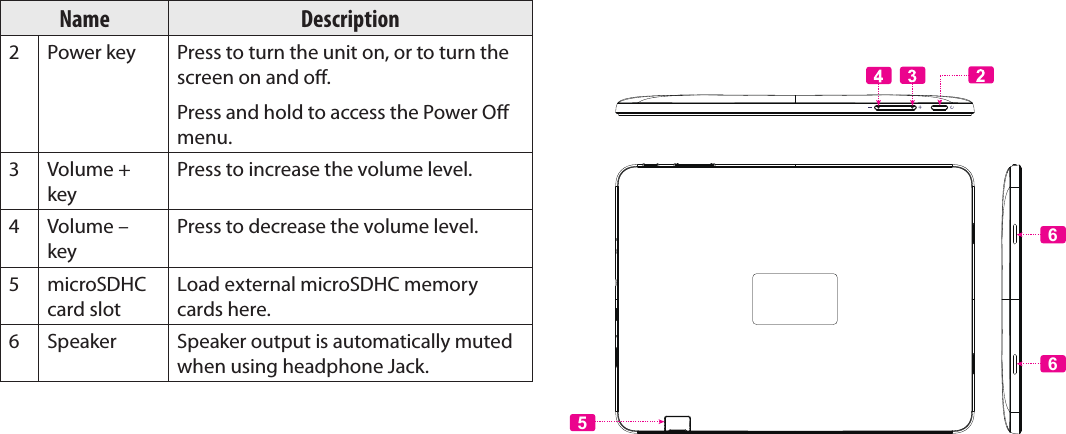 Page 47  Getting To Know The Internet TabletEnglishName Description2Power key Press to turn the unit on, or to turn the screen on and o.Press and hold to access the Power O menu.3 Volume + keyPress to increase the volume level.4 Volume – keyPress to decrease the volume level.5microSDHC card slotLoad external microSDHC memory cards here.6Speaker Speaker output is automatically muted when using headphone Jack.566