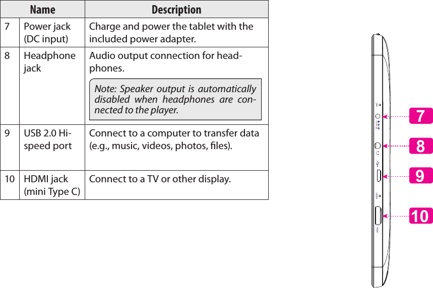 Page 48  Getting To Know The Internet TabletEnglishName Description7 Power jack (DC input)Charge and power the tablet with the included power adapter.8Headphone jackAudio output connection for head-phones.Note: Speaker output is automatically disabled when headphones are con-nected to the player.9 USB 2.0 Hi-speed portConnect to a computer to transfer data (e.g., music, videos, photos, les).10 HDMI jack (mini Type C)Connect to a TV or other display.71089RESETHDMI MICDC IN 5V 