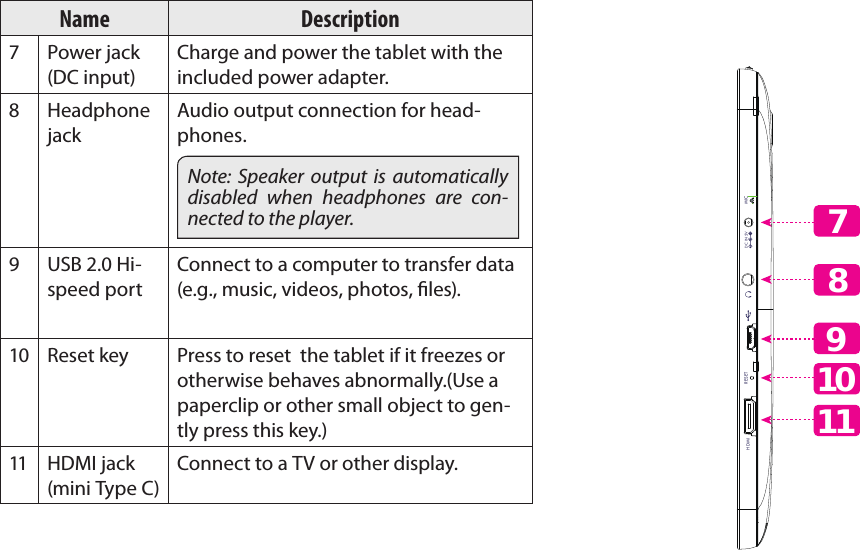 Page 7  Getting To Know The Internet TabletEnglishName Description7 Power jack (DC input)Charge and power the tablet with the included power adapter.8Headphone jackAudio output connection for head-phones.Note: Speaker output is automatically disabled when headphones are con-nected to the player.9 USB 2.0 Hi-speed portConnect to a computer to transfer data (e.g., music, videos, photos, les).10 Reset key Press to reset  the tablet if it freezes or otherwise behaves abnormally.(Use a paperclip or other small object to gen-tly press this key.)11 HDMI jack (mini Type C)Connect to a TV or other display.RESETHDMI MICDC IN 5V7101189 