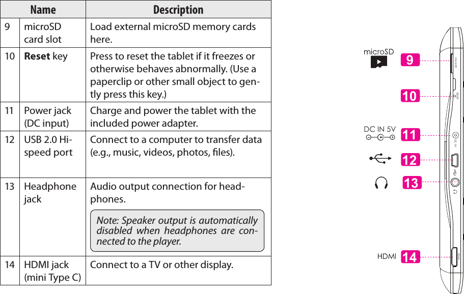 Page 10  Getting To Know The Coby KyrosEnglishName Description9 microSD card slotLoad external microSD memory cards here.10 Reset key Press to reset the tablet if it freezes or otherwise behaves abnormally. (Use a paperclip or other small object to gen-tly press this key.)11 Power jack (DC input)Charge and power the tablet with the included power adapter.12 USB 2.0 Hi-speed portConnect to a computer to transfer data (e.g., music, videos, photos, les).13 Headphone jackAudio output connection for head-phones.Note: Speaker output is automatically disabled  when  headphones  are  con-nected to the player.14 HDMI jack (mini Type C)Connect to a TV or other display.13111214DC IN 5V910microSD DC 5VRESET    HDMI   