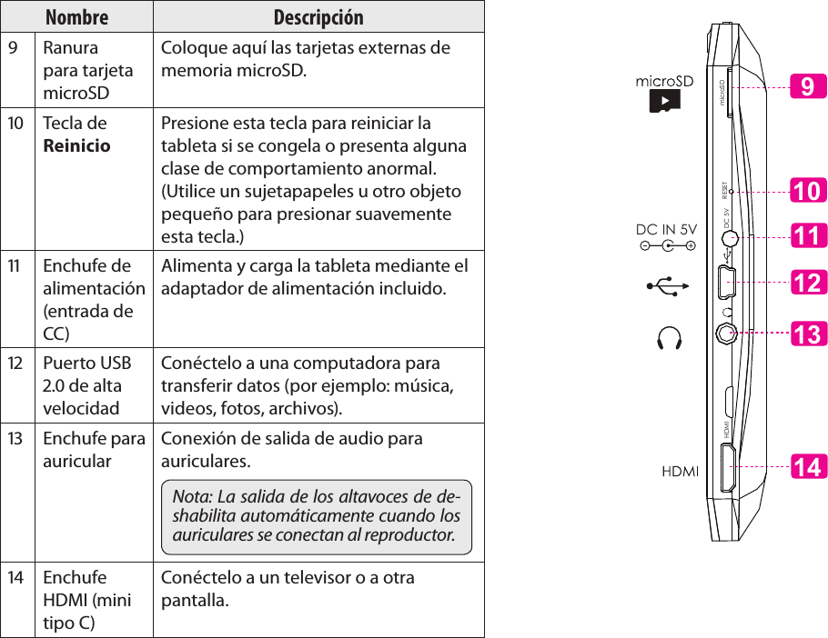 EspañolPage 51  Conozca La Tableta Coby KyrosNombre Descripción Ranura para tarjeta microSDColoque aquí las tarjetas externas de memoria microSD. Tecla de ReinicioPresione esta tecla para reiniciar la tableta si se congela o presenta alguna clase de comportamiento anormal. (Utilice un sujetapapeles u otro objeto pequeño para presionar suavemente esta tecla.) Enchufe de alimentación (entrada de CC)Alimenta y carga la tableta mediante el adaptador de alimentación incluido. Puerto USB . de alta velocidadConéctelo a una computadora para transferir datos (por ejemplo: música, videos, fotos, archivos). Enchufe para auricularConexión de salida de audio para auriculares.Nota: La salida de los altavoces de de-shabilita automáticamente cuando los auriculares se conectan al reproductor. Enchufe HDMI (mini tipo C)Conéctelo a un televisor o a otra pantalla.13111214DC IN 5V910DC 5V RESETHDMI microSD