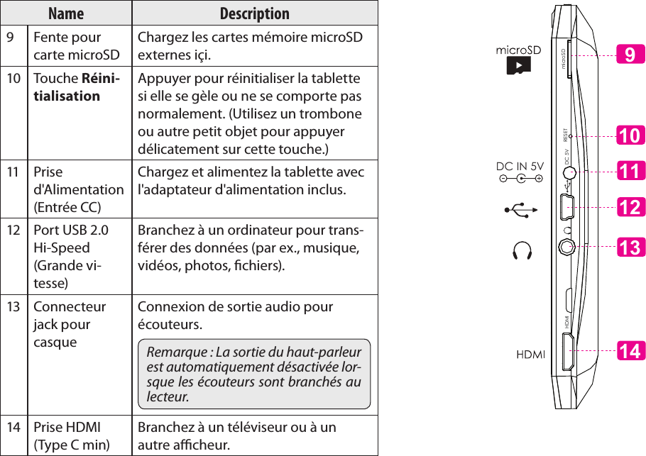 Français Page 96  Apprendre À Connaître Le Kyros De CobyName Description9 Fente pour carte microSDChargez les cartes mémoire microSD externes içi.10 Touche Réini-tialisationAppuyer pour réinitialiser la tablette si elle se gèle ou ne se comporte pas normalement. (Utilisez un trombone ou autre petit objet pour appuyer délicatement sur cette touche.)11 Prise d&apos;Alimentation (Entrée CC)Chargez et alimentez la tablette avec l&apos;adaptateur d&apos;alimentation inclus.12 Port USB 2.0 Hi-Speed (Grande vi-tesse)Branchez à un ordinateur pour trans-férer des données (par ex., musique, vidéos, photos, chiers).13 Connecteur jack pour casqueConnexion de sortie audio pour écouteurs.Remarque : La sortie du haut-parleur est automatiquement désactivée lor-sque les écouteurs sont branchés au lecteur.14 Prise HDMI (Type C min)Branchez à un téléviseur ou à un autre acheur.13111214DC IN 5V910DC 5V RESETHDMI microSD 