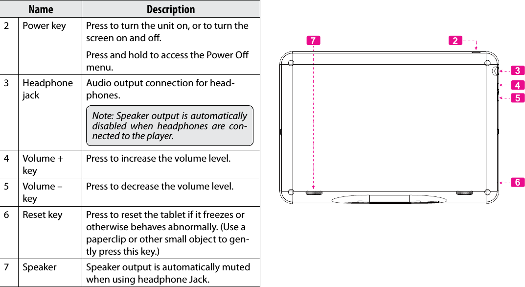 Page 6  Getting To Know The Internet TabletEnglishName Description2 Power key Press to turn the unit on, or to turn the screen on and o.Press and hold to access the Power O menu.3 Headphone jackAudio output connection for head-phones.Note: Speaker output is automatically disabled  when  headphones  are  con-nected to the player.4 Volume + keyPress to increase the volume level.5 Volume – keyPress to decrease the volume level.6 Reset key Press to reset the tablet if it freezes or otherwise behaves abnormally. (Use a paperclip or other small object to gen-tly press this key.)7 Speaker Speaker output is automatically muted when using headphone Jack.34765