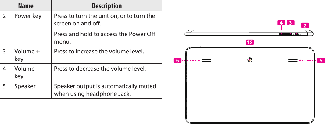 Page 6  Getting To Know The Internet TabletEnglishName Description2Power key Press to turn the unit on, or to turn the screen on and o.Press and hold to access the Power O menu.3 Volume + keyPress to increase the volume level.4 Volume – keyPress to decrease the volume level.5Speaker Speaker output is automatically muted when using headphone Jack.1255