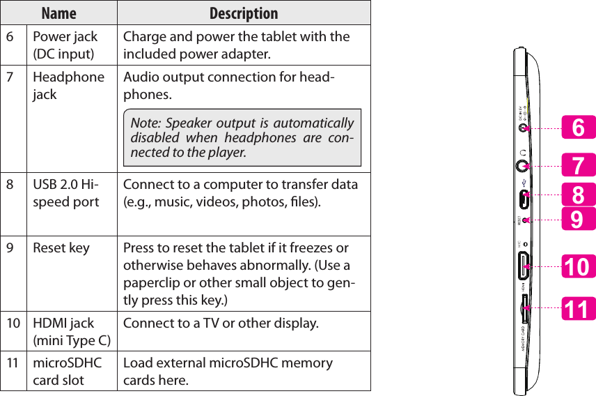 Getting To Know The Internet Tablet  Page 7EnglishName Description6 Power jack (DC input)Charge and power the tablet with the included power adapter.7Headphone jackAudio output connection for head-phones.Note: Speaker output is automatically disabled when headphones are con-nected to the player.8 USB 2.0 Hi-speed portConnect to a computer to transfer data (e.g., music, videos, photos, les).9Reset key Press to reset the tablet if it freezes or otherwise behaves abnormally. (Use a paperclip or other small object to gen-tly press this key.)10 HDMI jack (mini Type C)Connect to a TV or other display.11 microSDHC card slotLoad external microSDHC memory cards here.71011896MIC 