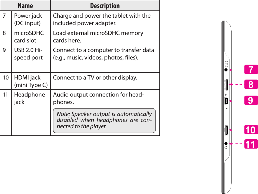 Page 7  Getting To Know The Internet TabletEnglishName Description7 Power jack (DC input)Charge and power the tablet with the included power adapter.8 microSDHC card slotLoad external microSDHC memory cards here.9 USB 2.0 Hi-speed portConnect to a computer to transfer data (e.g., music, videos, photos, les).10 HDMI jack (mini Type C)Connect to a TV or other display.11 Headphone jackAudio output connection for head-phones.Note: Speaker output is automatically disabled  when  headphones  are  con-nected to the player.DC IN 5VHDMI MEMORY CARD7101189 