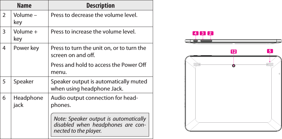 Page 6  Getting To Know The Internet TabletEnglishName Description2 Volume – keyPress to decrease the volume level.3 Volume + keyPress to increase the volume level.4Power key Press to turn the unit on, or to turn the screen on and o.Press and hold to access the Power O menu.5Speaker Speaker output is automatically muted when using headphone Jack.6Headphone jackAudio output connection for head-phones.Note: Speaker output is automatically disabled when headphones are con-nected to the player.5124 3 2