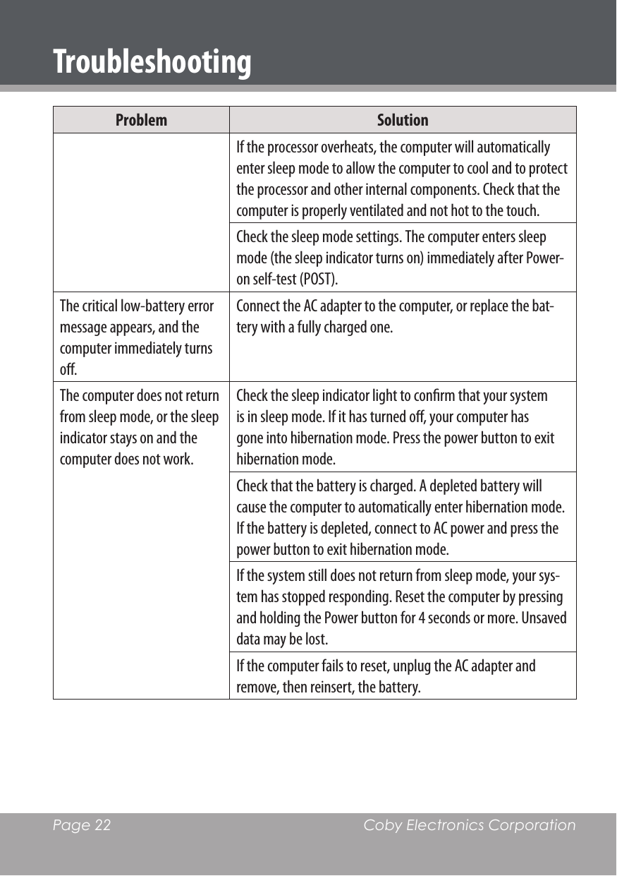 Page 22  Coby Electronics CorporationProblem SolutionIf the processor overheats, the computer will automatically enter sleep mode to allow the computer to cool and to protect the processor and other internal components. Check that the computer is properly ventilated and not hot to the touch.Check the sleep mode settings. The computer enters sleep mode (the sleep indicator turns on) immediately after Power-on self-test (POST).The critical low-battery error message appears, and the computer immediately turns o.Connect the AC adapter to the computer, or replace the bat-tery with a fully charged one.The computer does not return from sleep mode, or the sleep indicator stays on and the computer does not work.Check the sleep indicator light to conrm that your system is in sleep mode. If it has turned o, your computer has gone into hibernation mode. Press the power button to exit hibernation mode.Check that the battery is charged. A depleted battery will cause the computer to automatically enter hibernation mode. If the battery is depleted, connect to AC power and press the power button to exit hibernation mode.If the system still does not return from sleep mode, your sys-tem has stopped responding. Reset the computer by pressing and holding the Power button for 4 seconds or more. Unsaved data may be lost. If the computer fails to reset, unplug the AC adapter and remove, then reinsert, the battery.Troubleshooting