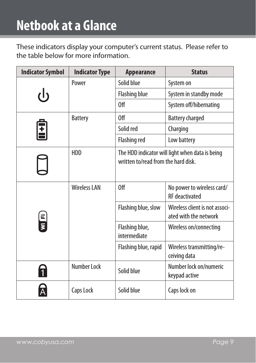 www.cobyusa.com  Page 9These indicators display your computer’s current status.  Please refer to the table below for more information.Indicator Symbol Indicator Type Appearance StatusPower  Solid blue System onFlashing blue System in standby modeO System o/hibernatingBattery O Battery chargedSolid red ChargingFlashing red Low batteryHDD  The HDD indicator will light when data is being written to/read from the hard disk.Wireless LAN O No power to wireless card/ RF deactivatedFlashing blue, slow Wireless client is not associ-ated with the networkFlashing blue, intermediateWireless on/connectingFlashing blue, rapid Wireless transmitting/re-ceiving dataNumber Lock Solid blue Number lock on/numeric keypad activeCaps Lock Solid blue Caps lock onNetbook at a Glance