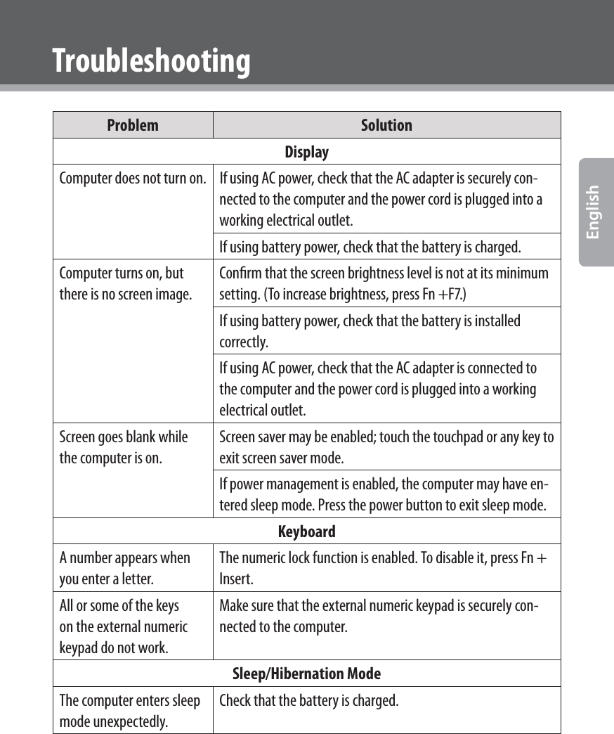  &quot;EnglishProblemSolutionDisplayComputer does not turn on. If using AC power, check that the AC adapter is securely con-nected to the computer and the power cord is plugged into a working electrical outlet.If using battery power, check that the battery is charged.Computer turns on, but there is no screen image.Conﬁrm that the screen brightness level is not at its minimum setting. (To increase brightness, press Fn +F7.)If using battery power, check that the battery is installed correctly.If using AC power, check that the AC adapter is connected to the computer and the power cord is plugged into a working electrical outlet.Screen goes blank while the computer is on.Screen saver may be enabled; touch the touchpad or any key to exit screen saver mode.If power management is enabled, the computer may have en-tered sleep mode. Press the power button to exit sleep mode. KeyboardA number appears when you enter a letter.The numeric lock function is enabled. To disable it, press Fn + Insert.All or some of the keys on the external numeric keypad do not work.Make sure that the external numeric keypad is securely con-nected to the computer.Sleep/Hibernation ModeThe computer enters sleep mode unexpectedly.Check that the battery is charged. Troubleshooting