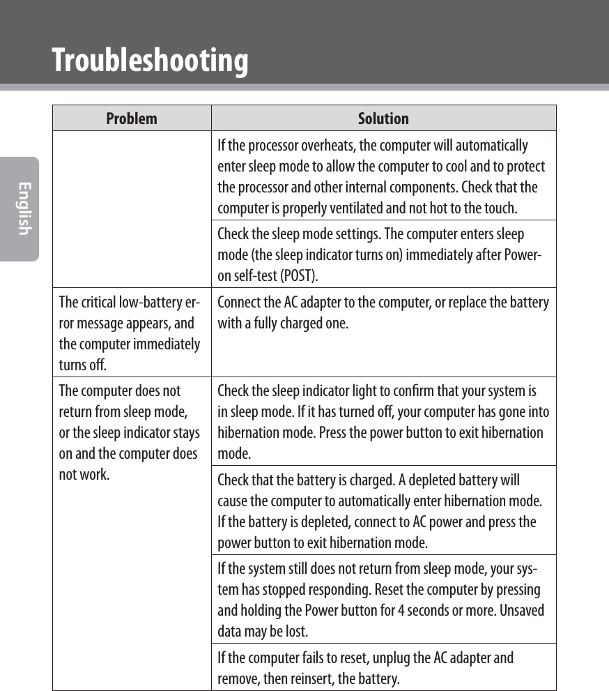  EnglishProblemSolutionIf the processor overheats, the computer will automatically enter sleep mode to allow the computer to cool and to protect the processor and other internal components. Check that the computer is properly ventilated and not hot to the touch.Check the sleep mode settings. The computer enters sleep mode (the sleep indicator turns on) immediately after Power-on self-test (POST).The critical low-battery er-ror message appears, and the computer immediately turns oﬀ.Connect the AC adapter to the computer, or replace the battery with a fully charged one.The computer does not return from sleep mode, or the sleep indicator stays on and the computer does not work.Check the sleep indicator light to conﬁrm that your system is in sleep mode. If it has turned oﬀ, your computer has gone into hibernation mode. Press the power button to exit hibernation mode.Check that the battery is charged. A depleted battery will cause the computer to automatically enter hibernation mode. If the battery is depleted, connect to AC power and press the power button to exit hibernation mode.If the system still does not return from sleep mode, your sys-tem has stopped responding. Reset the computer by pressing and holding the Power button for 4 seconds or more. Unsaved data may be lost. If the computer fails to reset, unplug the AC adapter and remove, then reinsert, the battery.Troubleshooting