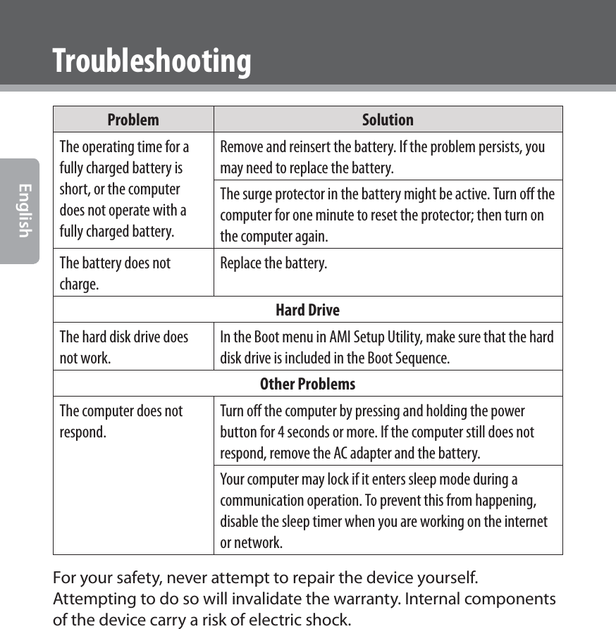  EnglishProblemSolutionThe operating time for a fully charged battery is short, or the computer does not operate with a fully charged battery.Remove and reinsert the battery. If the problem persists, you may need to replace the battery.The surge protector in the battery might be active. Turn oﬀ the computer for one minute to reset the protector; then turn on the computer again.The battery does not charge.Replace the battery.Hard DriveThe hard disk drive does not work.In the Boot menu in AMI Setup Utility, make sure that the hard disk drive is included in the Boot Sequence.Other ProblemsThe computer does not respond. Turn oﬀ the computer by pressing and holding the power button for 4 seconds or more. If the computer still does not respond, remove the AC adapter and the battery.Your computer may lock if it enters sleep mode during a communication operation. To prevent this from happening, disable the sleep timer when you are working on the internet or network.For your safety, never attempt to repair the device yourself. Attempting to do so will invalidate the warranty. Internal components of the device carry a risk of electric shock.Troubleshooting