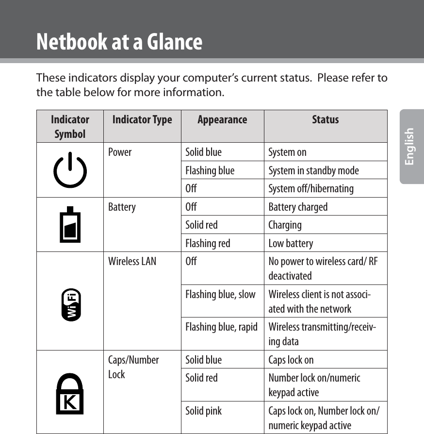 www.cobyusa.com Page 9EnglishThese indicators display your computer’s current status.  Please refer to the table below for more information.Indicator SymbolIndicator TypeAppearanceStatusPower  Solid blue System onFlashing blue System in standby modeO System o/hibernatingBattery O Battery chargedSolid red ChargingFlashing red Low batteryWireless LAN O No power to wireless card/ RF deactivatedFlashing blue, slow Wireless client is not associ-ated with the networkFlashing blue, rapid Wireless transmitting/receiv-ing dataCaps/Number LockSolid blue Caps lock onSolid red Number lock on/numeric keypad activeSolid pink Caps lock on, Number lock on/numeric keypad activeNetbook at a Glance