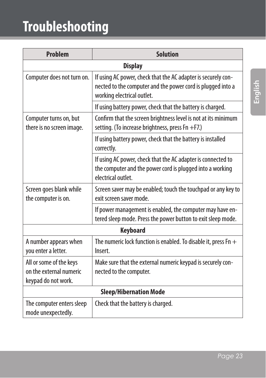   Page 23EnglishProblem SolutionDisplayComputer does not turn on. If using AC power, check that the AC adapter is securely con-nected to the computer and the power cord is plugged into a working electrical outlet.If using battery power, check that the battery is charged.Computer turns on, but there is no screen image.Conﬁrm that the screen brightness level is not at its minimum setting. (To increase brightness, press Fn +F7.)If using battery power, check that the battery is installed correctly.If using AC power, check that the AC adapter is connected to the computer and the power cord is plugged into a working electrical outlet.Screen goes blank while the computer is on.Screen saver may be enabled; touch the touchpad or any key to exit screen saver mode.If power management is enabled, the computer may have en-tered sleep mode. Press the power button to exit sleep mode. KeyboardA number appears when you enter a letter.The numeric lock function is enabled. To disable it, press Fn + Insert.All or some of the keys on the external numeric keypad do not work.Make sure that the external numeric keypad is securely con-nected to the computer.Sleep/Hibernation ModeThe computer enters sleep mode unexpectedly.Check that the battery is charged. Troubleshooting