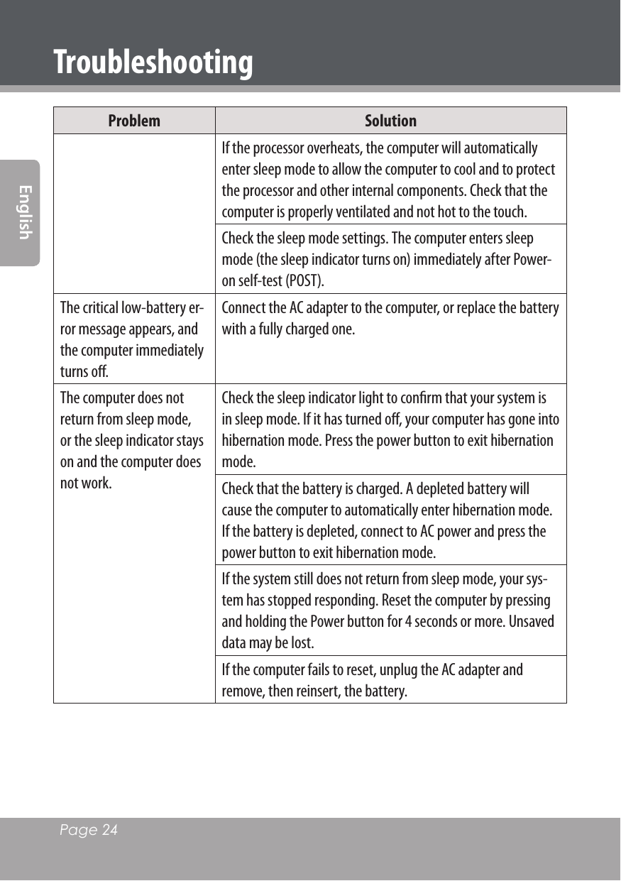 Page 24 EnglishProblem SolutionIf the processor overheats, the computer will automatically enter sleep mode to allow the computer to cool and to protect the processor and other internal components. Check that the computer is properly ventilated and not hot to the touch.Check the sleep mode settings. The computer enters sleep mode (the sleep indicator turns on) immediately after Power-on self-test (POST).The critical low-battery er-ror message appears, and the computer immediately turns oﬀ.Connect the AC adapter to the computer, or replace the battery with a fully charged one.The computer does not return from sleep mode, or the sleep indicator stays on and the computer does not work.Check the sleep indicator light to conﬁrm that your system is in sleep mode. If it has turned oﬀ, your computer has gone into hibernation mode. Press the power button to exit hibernation mode.Check that the battery is charged. A depleted battery will cause the computer to automatically enter hibernation mode. If the battery is depleted, connect to AC power and press the power button to exit hibernation mode.If the system still does not return from sleep mode, your sys-tem has stopped responding. Reset the computer by pressing and holding the Power button for 4 seconds or more. Unsaved data may be lost. If the computer fails to reset, unplug the AC adapter and remove, then reinsert, the battery.Troubleshooting