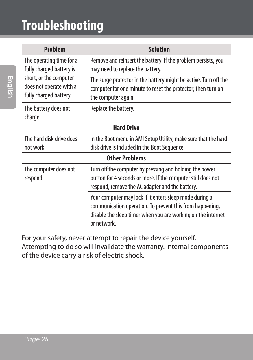 Page 26 EnglishProblem SolutionThe operating time for a fully charged battery is short, or the computer does not operate with a fully charged battery.Remove and reinsert the battery. If the problem persists, you may need to replace the battery.The surge protector in the battery might be active. Turn oﬀ the computer for one minute to reset the protector; then turn on the computer again.The battery does not charge.Replace the battery.Hard DriveThe hard disk drive does not work.In the Boot menu in AMI Setup Utility, make sure that the hard disk drive is included in the Boot Sequence.Other ProblemsThe computer does not respond. Turn oﬀ the computer by pressing and holding the power button for 4 seconds or more. If the computer still does not respond, remove the AC adapter and the battery.Your computer may lock if it enters sleep mode during a communication operation. To prevent this from happening, disable the sleep timer when you are working on the internet or network.For your safety, never attempt to repair the device yourself. Attempting to do so will invalidate the warranty. Internal components of the device carry a risk of electric shock.Troubleshooting