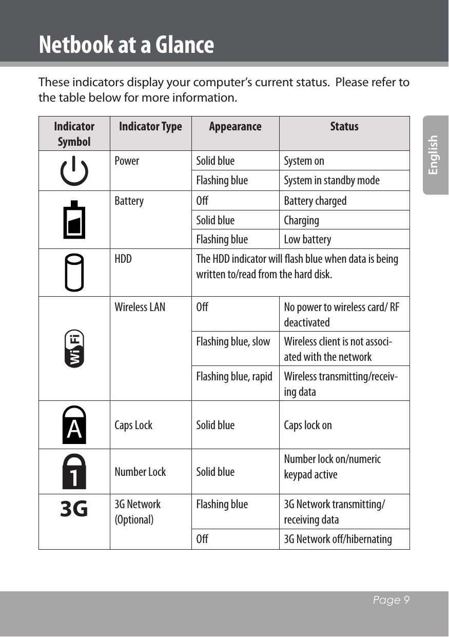   Page 9EnglishThese indicators display your computer’s current status.  Please refer to the table below for more information.Indicator SymbolIndicator Type Appearance StatusPower Solid blue System onFlashing blue System in standby modeBattery Oﬀ Battery chargedSolid blue ChargingFlashing blue Low batteryHDD  The HDD indicator will ﬂash blue when data is being written to/read from the hard disk.Wireless LAN Oﬀ No power to wireless card/ RF deactivatedFlashing blue, slow Wireless client is not associ-ated with the networkFlashing blue, rapid Wireless transmitting/receiv-ing dataCaps Lock Solid blue Caps lock onNumber Lock Solid blueNumber lock on/numeric keypad active3G 3G Network (Optional)Flashing blue 3G Network transmitting/receiving dataOﬀ 3G Network oﬀ/hibernatingNetbook at a Glance