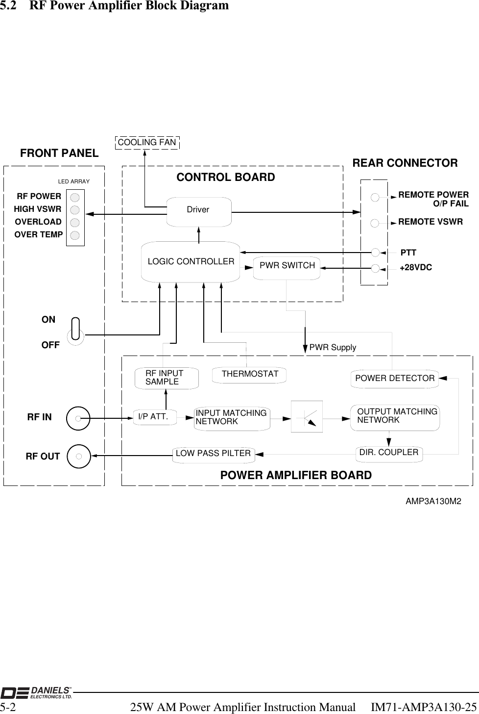 DANIELSELECTRONICS LTD.TM5-2 25W AM Power Amplifier Instruction Manual     IM71-AMP3A130-255.2 RF Power Amplifier Block DiagramPOWER AMPLIFIER BOARDRF INPUT SAMPLEREAR CONNECTORLOGIC CONTROLLERDriverPWR SWITCHCONTROL BOARD+28VDCI/P ATT.RF POWEROVER TEMPOVERLOADHIGH VSWRLED ARRAYRF INPWR SupplyFRONT PANELPTT   REMOTE POWERO/P FAILRF OUT DIR. COUPLERPOWER DETECTOROUTPUT MATCHINGNETWORKINPUT MATCHINGNETWORKLOW PASS PILTEROFFON REMOTE VSWRCOOLING FANTHERMOSTATAMP3A130M2