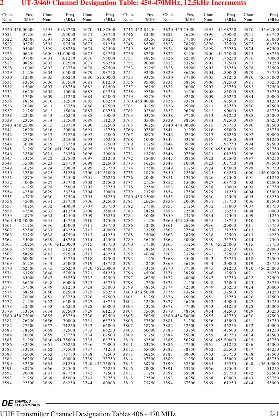 DE DANIELSELECTRONICSUHF Transmitter Channel Designation Tables 406 - 470 MHz 2-12 UT-3/460 Channel Designation Table: 450-470MHz, 12.5kHz IncrementsChan. Freq. Chan. Freq. Chan. Freq. Chan. Freq. Chan. Freq. Chan. Freq. Chan. Freq.Num. (MHz) Num. (MHz) Num. (MHz) Num. (MHz) Num. (MHz) Num. (MHz) Num. (MHz)3520 450.00000 3595 450.93750 3670 451.87500 3745 452.81250 3820 453.75000 3895 454.68750 3970 455.625003521 .01250 3596 .95000 3671 .88750 3746 .82500 3821 .76250 3896 .70000 3971 .637503522 .02500 3597 .96250 3672 .90000 3747 .83750 3822 .77500 3897 .71250 3972 .650003523 .03750 3598 .97500 3673 .91250 3748 .85000 3823 .78750 3898 .72500 3973 .662503524 .05000 3599 .98750 3674 .92500 3749 .86250 3824 .80000 3899 .73750 3974 .675003525 .06250 3600 451.00000 3675 .93750 3750 .87500 3825 .81250 3900 454.75000 3975 .687503526 .07500 3601 .01250 3676 .95000 3751 .88750 3826 .82500 3901 .76250 3976 .700003527 .08750 3602 .02500 3677 .96250 3752 .90000 3827 .83750 3902 .77500 3977 .712503528 .10000 3603 .03750 3678 .97500 3753 .91250 3828 .85000 3903 .78750 3978 .725003529 .11250 3604 .05000 3679 .98750 3754 .92500 3829 .86250 3904 .80000 3979 .737503530 .12500 3605 .06250 3680 452.00000 3755 .93750 3830 .87500 3905 .81250 3980 455.750003531 .13750 3606 .07500 3681 .01250 3756 .95000 3831 .88750 3906 .82500 3981 .762503532 .15000 3607 .08750 3682 .02500 3757 .96250 3832 .90000 3907 .83750 3982 .775003533 .16250 3608 .10000 3683 .03750 3758 .97500 3833 .91250 3908 .85000 3983 .787503534 .17500 3609 .11250 3684 .05000 3759 .98750 3834 .92500 3909 .86250 3984 .800003535 .18750 3610 .12500 3685 .06250 3760 453.00000 3835 .93750 3910 .87500 3985 .812503536 .20000 3611 .13750 3686 .07500 3761 .01250 3836 .95000 3911 .88750 3986 .825003537 .21250 3612 .15000 3687 .08750 3762 .02500 3837 .96250 3912 .90000 3987 .837503538 .22500 3613 .16250 3688 .10000 3763 .03750 3838 .97500 3913 .91250 3988 .850003539 .23750 3614 .17500 3689 .11250 3764 .05000 3839 .98750 3914 .92500 3989 .862503540 450.25000 3615 .18750 3690 .12500 3765 .06250 3840 454.00000 3915 .93750 3990 .875003541 .26250 3616 .20000 3691 .13750 3766 .07500 3841 .01250 3916 .95000 3991 .887503542 .27500 3617 .21250 3692 .15000 3767 .08750 3842 .02500 3917 .96250 3992 .900003543 .28750 3618 .22500 3693 .16250 3768 .10000 3843 .03750 3918 .97500 3993 .912503544 .30000 3619 .23750 3694 .17500 3769 .11250 3844 .05000 3919 .98750 3994 .925003545 .31250 3620 451.25000 3695 .18750 3770 .12500 3845 .06250 3920 455.00000 3995 .937503546 .32500 3621 .26250 3696 .20000 3771 .13750 3846 .07500 3921 .01250 3996 .950003547 .33750 3622 .27500 3697 .21250 3772 .15000 3847 .08750 3922 .02500 3997 .962503548 .35000 3623 .28750 3698 .22500 3773 .16250 3848 .10000 3923 .03750 3998 .975003549 .36250 3624 .30000 3699 .23750 3774 .17500 3849 .11250 3924 .05000 3999 .987503550 .37500 3625 .31250 3700 452.25000 3775 .18750 3850 .12500 3925 .06250 4000 456.000003551 .38750 3626 .32500 3701 .26250 3776 .20000 3851 .13750 3926 .07500 4001 .012503552 .40000 3627 .33750 3702 .27500 3777 .21250 3852 .15000 3927 .08750 4002 .025003553 .41250 3628 .35000 3703 .28750 3778 .22500 3853 .16250 3928 .10000 4003 .037503554 .42500 3629 .36250 3704 .30000 3779 .23750 3854 .17500 3929 .11250 4004 .050003555 .43750 3630 .37500 3705 .31250 3780 453.25000 3855 .18750 3930 .12500 4005 .062503556 .45000 3631 .38750 3706 .32500 3781 .26250 3856 .20000 3931 .13750 4006 .075003557 .46250 3632 .40000 3707 .33750 3782 .27500 3857 .21250 3932 .15000 4007 .087503558 .47500 3633 .41250 3708 .35000 3783 .28750 3858 .22500 3933 .16250 4008 .100003559 .48750 3634 .42500 3709 .36250 3784 .30000 3859 .23750 3934 .17500 4009 .112503560 450.50000 3635 .43750 3710 .37500 3785 .31250 3860 454.25000 3935 .18750 4010 .125003561 .51250 3636 .45000 3711 .38750 3786 .32500 3861 .26250 3936 .20000 4011 .137503562 .52500 3637 .46250 3712 .40000 3787 .33750 3862 .27500 3937 .21250 4012 .150003563 .53750 3638 .47500 3713 .41250 3788 .35000 3863 .28750 3938 .22500 4013 .162503564 .55000 3639 .48750 3714 .42500 3789 .36250 3864 .30000 3939 .23750 4014 .175003565 .56250 3640 451.50000 3715 .43750 3790 .37500 3865 .31250 3940 455.25000 4015 .187503566 .57500 3641 .51250 3716 .45000 3791 .38750 3866 .32500 3941 .26250 4016 .200003567 .58750 3642 .52500 3717 .46250 3792 .40000 3867 .33750 3942 .27500 4017 .212503568 .60000 3643 .53750 3718 .47500 3793 .41250 3868 .35000 3943 .28750 4018 .225003569 .61250 3644 .55000 3719 .48750 3794 .42500 3869 .36250 3944 .30000 4019 .237503570 .62500 3645 .56250 3720 452.50000 3795 .43750 3870 .37500 3945 .31250 4020 456.250003571 .63750 3646 .57500 3721 .51250 3796 .45000 3871 .38750 3946 .32500 4021 .262503572 .65000 3647 .58750 3722 .52500 3797 .46250 3872 .40000 3947 .33750 4022 .275003573 .66250 3648 .60000 3723 .53750 3798 .47500 3873 .41250 3948 .35000 4023 .287503574 .67500 3649 .61250 3724 .55000 3799 .48750 3874 .42500 3949 .36250 4024 .300003575 .68750 3650 .62500 3725 .56250 3800 453.50000 3875 .43750 3950 .37500 4025 .312503576 .70000 3651 .63750 3726 .57500 3801 .51250 3876 .45000 3951 .38750 4026 .325003577 .71250 3652 .65000 3727 .58750 3802 .52500 3877 .46250 3952 .40000 4027 .337503578 .72500 3653 .66250 3728 .60000 3803 .53750 3878 .47500 3953 .41250 4028 .350003579 .73750 3654 .67500 3729 .61250 3804 .55000 3879 .48750 3954 .42500 4029 .362503580 450.75000 3655 .68750 3730 .62500 3805 .56250 3880 454.50000 3955 .43750 4030 .375003581 .76250 3656 .70000 3731 .63750 3806 .57500 3881 .51250 3956 .45000 4031 .387503582 .77500 3657 .71250 3732 .65000 3807 .58750 3882 .52500 3957 .46250 4032 .400003583 .78750 3658 .72500 3733 .66250 3808 .60000 3883 .53750 3958 .47500 4033 .412503584 .80000 3659 .73750 3734 .67500 3809 .61250 3884 .55000 3959 .48750 4034 .425003585 .81250 3660 451.75000 3735 .68750 3810 .62500 3885 .56250 3960 455.50000 4035 .437503586 .82500 3661 .76250 3736 .70000 3811 .63750 3886 .57500 3961 .51250 4036 .450003587 .83750 3662 .77500 3737 .71250 3812 .65000 3887 .58750 3962 .52500 4037 .462503588 .85000 3663 .78750 3738 .72500 3813 .66250 3888 .60000 3963 .53750 4038 .475003589 .86250 3664 .80000 3739 .73750 3814 .67500 3889 .61250 3964 .55000 4039 .487503590 .87500 3665 .81250 3740 452.75000 3815 .68750 3890 .62500 3965 .56250 4040 456.500003591 .88750 3666 .82500 3741 .76250 3816 .70000 3891 .63750 3966 .57500 4041 .512503592 .90000 3667 .83750 3742 .77500 3817 .71250 3892 .65000 3967 .58750 4042 .525003593 .91250 3668 .85000 3743 .78750 3818 .72500 3893 .66250 3968 .60000 4043 .537503594 .92500 3669 .86250 3744 .80000 3819 .73750 3894 .67500 3969 .61250 4044 .55000