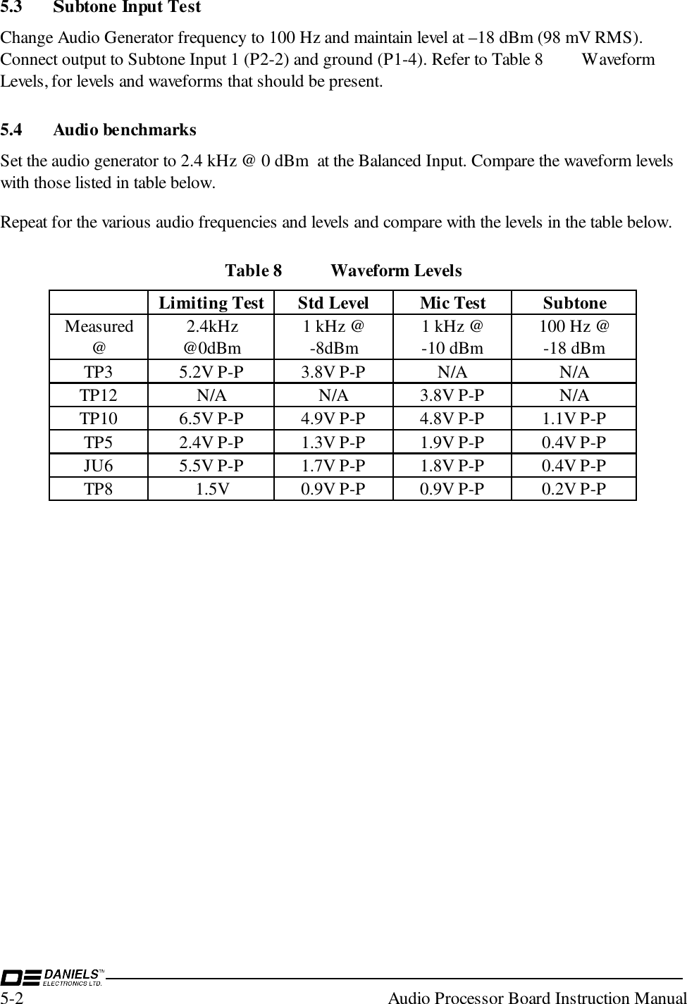 5-2  Audio Processor Board Instruction Manual5.3 Subtone Input TestChange Audio Generator frequency to 100 Hz and maintain level at –18 dBm (98 mV RMS).Connect output to Subtone Input 1 (P2-2) and ground (P1-4). Refer to Table 8 WaveformLevels, for levels and waveforms that should be present.5.4 Audio benchmarksSet the audio generator to 2.4 kHz @ 0 dBm  at the Balanced Input. Compare the waveform levelswith those listed in table below.Repeat for the various audio frequencies and levels and compare with the levels in the table below.Table 8 Waveform LevelsLimiting TestStd Level Mic Test SubtoneMeasured@2.4kHz@0dBm1 kHz @-8dBm1 kHz @-10 dBm100 Hz @-18 dBmTP3 5.2V P-P 3.8V P-P N/A N/ATP12 N/A N/A 3.8V P-P N/ATP10 6.5V P-P 4.9V P-P 4.8V P-P 1.1V P-PTP5 2.4V P-P 1.3V P-P 1.9V P-P 0.4V P-PJU6 5.5V P-P 1.7V P-P 1.8V P-P 0.4V P-PTP8 1.5V 0.9V P-P 0.9V P-P 0.2V P-P