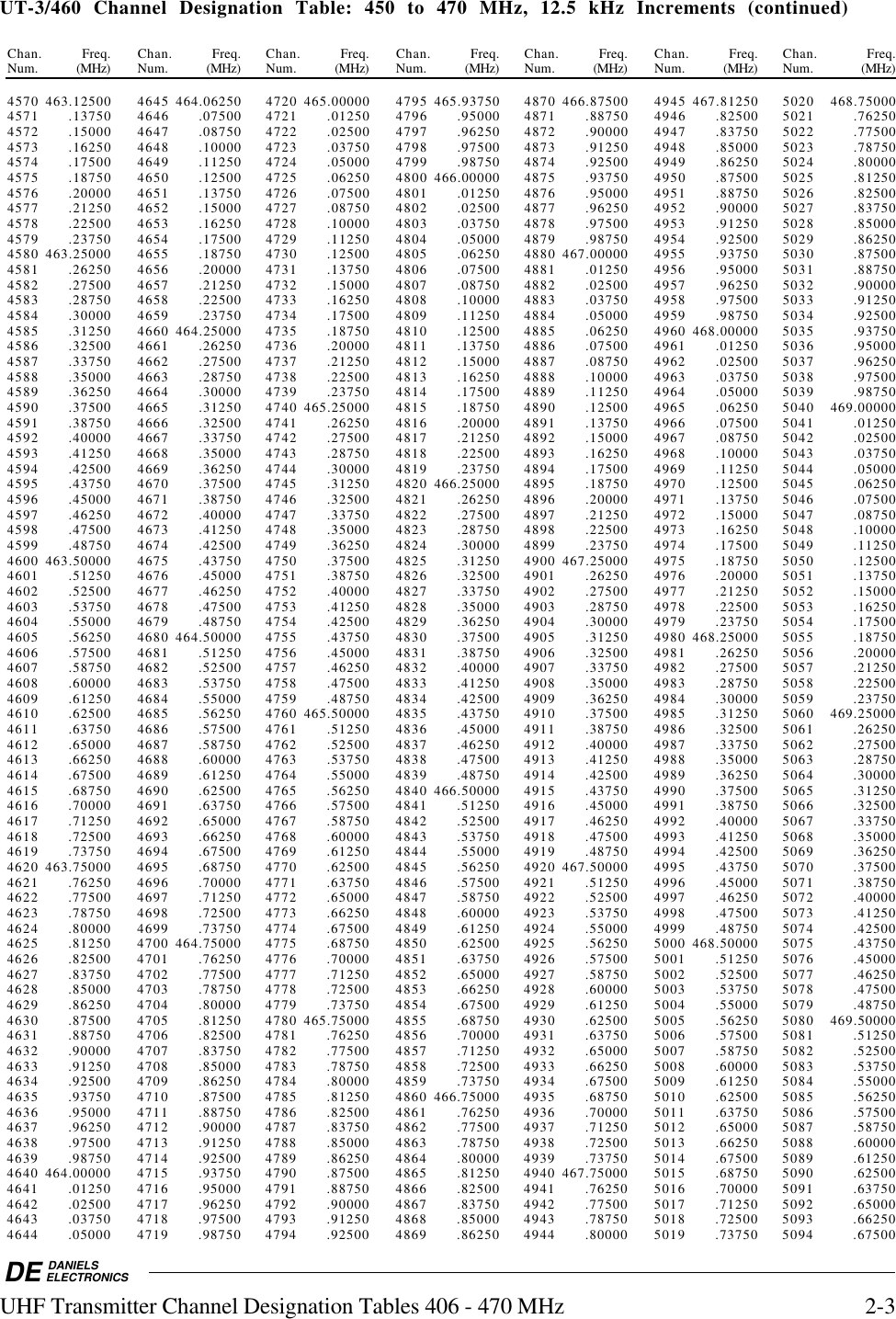 DE DANIELSELECTRONICSUHF Transmitter Channel Designation Tables 406 - 470 MHz 2-3UT-3/460  Channel  Designation  Table:  450  to  470  MHz,  12.5  kHz  Increments  (continued)Chan. Freq. Chan. Freq. Chan. Freq. Chan. Freq. Chan. Freq. Chan. Freq. Chan. Freq.Num. (MHz) Num. (MHz) Num. (MHz) Num. (MHz) Num. (MHz) Num. (MHz) Num. (MHz)4570 463.12500 4645 464.06250 4720 465.00000 4795 465.93750 4870 466.87500 4945 467.81250 5020 468.750004571 .13750 4646 .07500 4721 .01250 4796 .95000 4871 .88750 4946 .82500 5021 .762504572 .15000 4647 .08750 4722 .02500 4797 .96250 4872 .90000 4947 .83750 5022 .775004573 .16250 4648 .10000 4723 .03750 4798 .97500 4873 .91250 4948 .85000 5023 .787504574 .17500 4649 .11250 4724 .05000 4799 .98750 4874 .92500 4949 .86250 5024 .800004575 .18750 4650 .12500 4725 .06250 4800 466.00000 4875 .93750 4950 .87500 5025 .812504576 .20000 4651 .13750 4726 .07500 4801 .01250 4876 .95000 4951 .88750 5026 .825004577 .21250 4652 .15000 4727 .08750 4802 .02500 4877 .96250 4952 .90000 5027 .837504578 .22500 4653 .16250 4728 .10000 4803 .03750 4878 .97500 4953 .91250 5028 .850004579 .23750 4654 .17500 4729 .11250 4804 .05000 4879 .98750 4954 .92500 5029 .862504580 463.25000 4655 .18750 4730 .12500 4805 .06250 4880 467.00000 4955 .93750 5030 .875004581 .26250 4656 .20000 4731 .13750 4806 .07500 4881 .01250 4956 .95000 5031 .887504582 .27500 4657 .21250 4732 .15000 4807 .08750 4882 .02500 4957 .96250 5032 .900004583 .28750 4658 .22500 4733 .16250 4808 .10000 4883 .03750 4958 .97500 5033 .912504584 .30000 4659 .23750 4734 .17500 4809 .11250 4884 .05000 4959 .98750 5034 .925004585 .31250 4660 464.25000 4735 .18750 4810 .12500 4885 .06250 4960 468.00000 5035 .937504586 .32500 4661 .26250 4736 .20000 4811 .13750 4886 .07500 4961 .01250 5036 .950004587 .33750 4662 .27500 4737 .21250 4812 .15000 4887 .08750 4962 .02500 5037 .962504588 .35000 4663 .28750 4738 .22500 4813 .16250 4888 .10000 4963 .03750 5038 .975004589 .36250 4664 .30000 4739 .23750 4814 .17500 4889 .11250 4964 .05000 5039 .987504590 .37500 4665 .31250 4740 465.25000 4815 .18750 4890 .12500 4965 .06250 5040 469.000004591 .38750 4666 .32500 4741 .26250 4816 .20000 4891 .13750 4966 .07500 5041 .012504592 .40000 4667 .33750 4742 .27500 4817 .21250 4892 .15000 4967 .08750 5042 .025004593 .41250 4668 .35000 4743 .28750 4818 .22500 4893 .16250 4968 .10000 5043 .037504594 .42500 4669 .36250 4744 .30000 4819 .23750 4894 .17500 4969 .11250 5044 .050004595 .43750 4670 .37500 4745 .31250 4820 466.25000 4895 .18750 4970 .12500 5045 .062504596 .45000 4671 .38750 4746 .32500 4821 .26250 4896 .20000 4971 .13750 5046 .075004597 .46250 4672 .40000 4747 .33750 4822 .27500 4897 .21250 4972 .15000 5047 .087504598 .47500 4673 .41250 4748 .35000 4823 .28750 4898 .22500 4973 .16250 5048 .100004599 .48750 4674 .42500 4749 .36250 4824 .30000 4899 .23750 4974 .17500 5049 .112504600 463.50000 4675 .43750 4750 .37500 4825 .31250 4900 467.25000 4975 .18750 5050 .125004601 .51250 4676 .45000 4751 .38750 4826 .32500 4901 .26250 4976 .20000 5051 .137504602 .52500 4677 .46250 4752 .40000 4827 .33750 4902 .27500 4977 .21250 5052 .150004603 .53750 4678 .47500 4753 .41250 4828 .35000 4903 .28750 4978 .22500 5053 .162504604 .55000 4679 .48750 4754 .42500 4829 .36250 4904 .30000 4979 .23750 5054 .175004605 .56250 4680 464.50000 4755 .43750 4830 .37500 4905 .31250 4980 468.25000 5055 .187504606 .57500 4681 .51250 4756 .45000 4831 .38750 4906 .32500 4981 .26250 5056 .200004607 .58750 4682 .52500 4757 .46250 4832 .40000 4907 .33750 4982 .27500 5057 .212504608 .60000 4683 .53750 4758 .47500 4833 .41250 4908 .35000 4983 .28750 5058 .225004609 .61250 4684 .55000 4759 .48750 4834 .42500 4909 .36250 4984 .30000 5059 .237504610 .62500 4685 .56250 4760 465.50000 4835 .43750 4910 .37500 4985 .31250 5060 469.250004611 .63750 4686 .57500 4761 .51250 4836 .45000 4911 .38750 4986 .32500 5061 .262504612 .65000 4687 .58750 4762 .52500 4837 .46250 4912 .40000 4987 .33750 5062 .275004613 .66250 4688 .60000 4763 .53750 4838 .47500 4913 .41250 4988 .35000 5063 .287504614 .67500 4689 .61250 4764 .55000 4839 .48750 4914 .42500 4989 .36250 5064 .300004615 .68750 4690 .62500 4765 .56250 4840 466.50000 4915 .43750 4990 .37500 5065 .312504616 .70000 4691 .63750 4766 .57500 4841 .51250 4916 .45000 4991 .38750 5066 .325004617 .71250 4692 .65000 4767 .58750 4842 .52500 4917 .46250 4992 .40000 5067 .337504618 .72500 4693 .66250 4768 .60000 4843 .53750 4918 .47500 4993 .41250 5068 .350004619 .73750 4694 .67500 4769 .61250 4844 .55000 4919 .48750 4994 .42500 5069 .362504620 463.75000 4695 .68750 4770 .62500 4845 .56250 4920 467.50000 4995 .43750 5070 .375004621 .76250 4696 .70000 4771 .63750 4846 .57500 4921 .51250 4996 .45000 5071 .387504622 .77500 4697 .71250 4772 .65000 4847 .58750 4922 .52500 4997 .46250 5072 .400004623 .78750 4698 .72500 4773 .66250 4848 .60000 4923 .53750 4998 .47500 5073 .412504624 .80000 4699 .73750 4774 .67500 4849 .61250 4924 .55000 4999 .48750 5074 .425004625 .81250 4700 464.75000 4775 .68750 4850 .62500 4925 .56250 5000 468.50000 5075 .437504626 .82500 4701 .76250 4776 .70000 4851 .63750 4926 .57500 5001 .51250 5076 .450004627 .83750 4702 .77500 4777 .71250 4852 .65000 4927 .58750 5002 .52500 5077 .462504628 .85000 4703 .78750 4778 .72500 4853 .66250 4928 .60000 5003 .53750 5078 .475004629 .86250 4704 .80000 4779 .73750 4854 .67500 4929 .61250 5004 .55000 5079 .487504630 .87500 4705 .81250 4780 465.75000 4855 .68750 4930 .62500 5005 .56250 5080 469.500004631 .88750 4706 .82500 4781 .76250 4856 .70000 4931 .63750 5006 .57500 5081 .512504632 .90000 4707 .83750 4782 .77500 4857 .71250 4932 .65000 5007 .58750 5082 .525004633 .91250 4708 .85000 4783 .78750 4858 .72500 4933 .66250 5008 .60000 5083 .537504634 .92500 4709 .86250 4784 .80000 4859 .73750 4934 .67500 5009 .61250 5084 .550004635 .93750 4710 .87500 4785 .81250 4860 466.75000 4935 .68750 5010 .62500 5085 .562504636 .95000 4711 .88750 4786 .82500 4861 .76250 4936 .70000 5011 .63750 5086 .575004637 .96250 4712 .90000 4787 .83750 4862 .77500 4937 .71250 5012 .65000 5087 .587504638 .97500 4713 .91250 4788 .85000 4863 .78750 4938 .72500 5013 .66250 5088 .600004639 .98750 4714 .92500 4789 .86250 4864 .80000 4939 .73750 5014 .67500 5089 .612504640 464.00000 4715 .93750 4790 .87500 4865 .81250 4940 467.75000 5015 .68750 5090 .625004641 .01250 4716 .95000 4791 .88750 4866 .82500 4941 .76250 5016 .70000 5091 .637504642 .02500 4717 .96250 4792 .90000 4867 .83750 4942 .77500 5017 .71250 5092 .650004643 .03750 4718 .97500 4793 .91250 4868 .85000 4943 .78750 5018 .72500 5093 .662504644 .05000 4719 .98750 4794 .92500 4869 .86250 4944 .80000 5019 .73750 5094 .67500