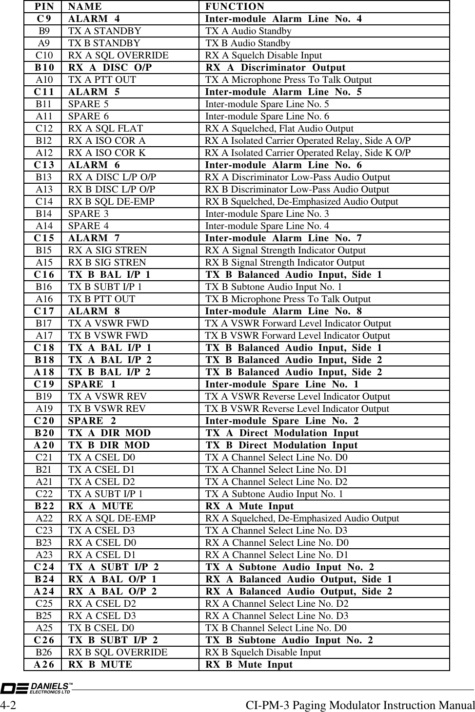 DANIELSELECTRONICS LTDTM4-2 CI-PM-3 Paging Modulator Instruction ManualPIN NAME FUNCTIONC9 ALARM 4 Inter-module Alarm Line No. 4B9 TX A STANDBY TX A Audio StandbyA9 TX B STANDBY TX B Audio StandbyC10 RX A SQL OVERRIDE RX A Squelch Disable InputB10 RX A DISC O/P RX A Discriminator OutputA10 TX A PTT OUT TX A Microphone Press To Talk OutputC11 ALARM 5 Inter-module Alarm Line No. 5B11 SPARE 5 Inter-module Spare Line No. 5A11 SPARE 6 Inter-module Spare Line No. 6C12 RX A SQL FLAT RX A Squelched, Flat Audio OutputB12 RX A ISO COR A RX A Isolated Carrier Operated Relay, Side A O/PA12 RX A ISO COR K RX A Isolated Carrier Operated Relay, Side K O/PC13 ALARM 6 Inter-module Alarm Line No. 6B13 RX A DISC L/P O/P RX A Discriminator Low-Pass Audio OutputA13 RX B DISC L/P O/P RX B Discriminator Low-Pass Audio OutputC14 RX B SQL DE-EMP RX B Squelched, De-Emphasized Audio OutputB14 SPARE 3 Inter-module Spare Line No. 3A14 SPARE 4 Inter-module Spare Line No. 4C15 ALARM 7 Inter-module Alarm Line No. 7B15 RX A SIG STREN RX A Signal Strength Indicator OutputA15 RX B SIG STREN RX B Signal Strength Indicator OutputC16 TX B BAL I/P 1 TX B Balanced Audio Input, Side 1B16 TX B SUBT I/P 1 TX B Subtone Audio Input No. 1A16 TX B PTT OUT TX B Microphone Press To Talk OutputC17 ALARM 8 Inter-module Alarm Line No. 8B17 TX A VSWR FWD TX A VSWR Forward Level Indicator OutputA17 TX B VSWR FWD TX B VSWR Forward Level Indicator OutputC18 TX A BAL I/P 1 TX B Balanced Audio Input, Side 1B18 TX A BAL I/P 2 TX B Balanced Audio Input, Side 2A18 TX B BAL I/P 2 TX B Balanced Audio Input, Side 2C19 SPARE 1 Inter-module Spare Line No. 1B19 TX A VSWR REV TX A VSWR Reverse Level Indicator OutputA19 TX B VSWR REV TX B VSWR Reverse Level Indicator OutputC20 SPARE 2 Inter-module Spare Line No. 2B20 TX A DIR MOD TX A Direct Modulation InputA20 TX B DIR MOD TX B Direct Modulation InputC21 TX A CSEL D0 TX A Channel Select Line No. D0B21 TX A CSEL D1 TX A Channel Select Line No. D1A21 TX A CSEL D2 TX A Channel Select Line No. D2C22 TX A SUBT I/P 1 TX A Subtone Audio Input No. 1B22 RX A MUTE RX A Mute InputA22 RX A SQL DE-EMP RX A Squelched, De-Emphasized Audio OutputC23 TX A CSEL D3 TX A Channel Select Line No. D3B23 RX A CSEL D0 RX A Channel Select Line No. D0A23 RX A CSEL D1 RX A Channel Select Line No. D1C24 TX A SUBT I/P 2 TX A Subtone Audio Input No. 2B24 RX A BAL O/P 1 RX A Balanced Audio Output, Side 1A24 RX A BAL O/P 2 RX A Balanced Audio Output, Side 2C25 RX A CSEL D2 RX A Channel Select Line No. D2B25 RX A CSEL D3 RX A Channel Select Line No. D3A25 TX B CSEL D0 TX B Channel Select Line No. D0C26 TX B SUBT I/P 2 TX B Subtone Audio Input No. 2B26 RX B SQL OVERRIDE RX B Squelch Disable InputA26 RX B MUTE RX B Mute Input